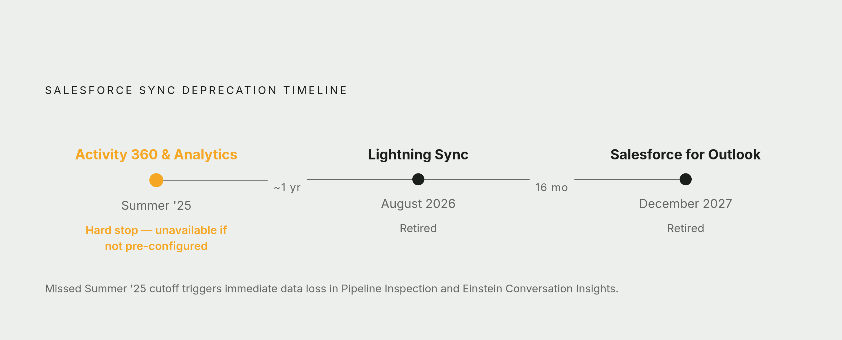 Diagram: Two Hard Deadlines Admins Cannot Miss. Visualizes: Show two deprecation dates on a minimal forward-looking timeline anchored to now: Lightning Sync retires August 2026 and Salesforce for Outlook retires December 2027.
