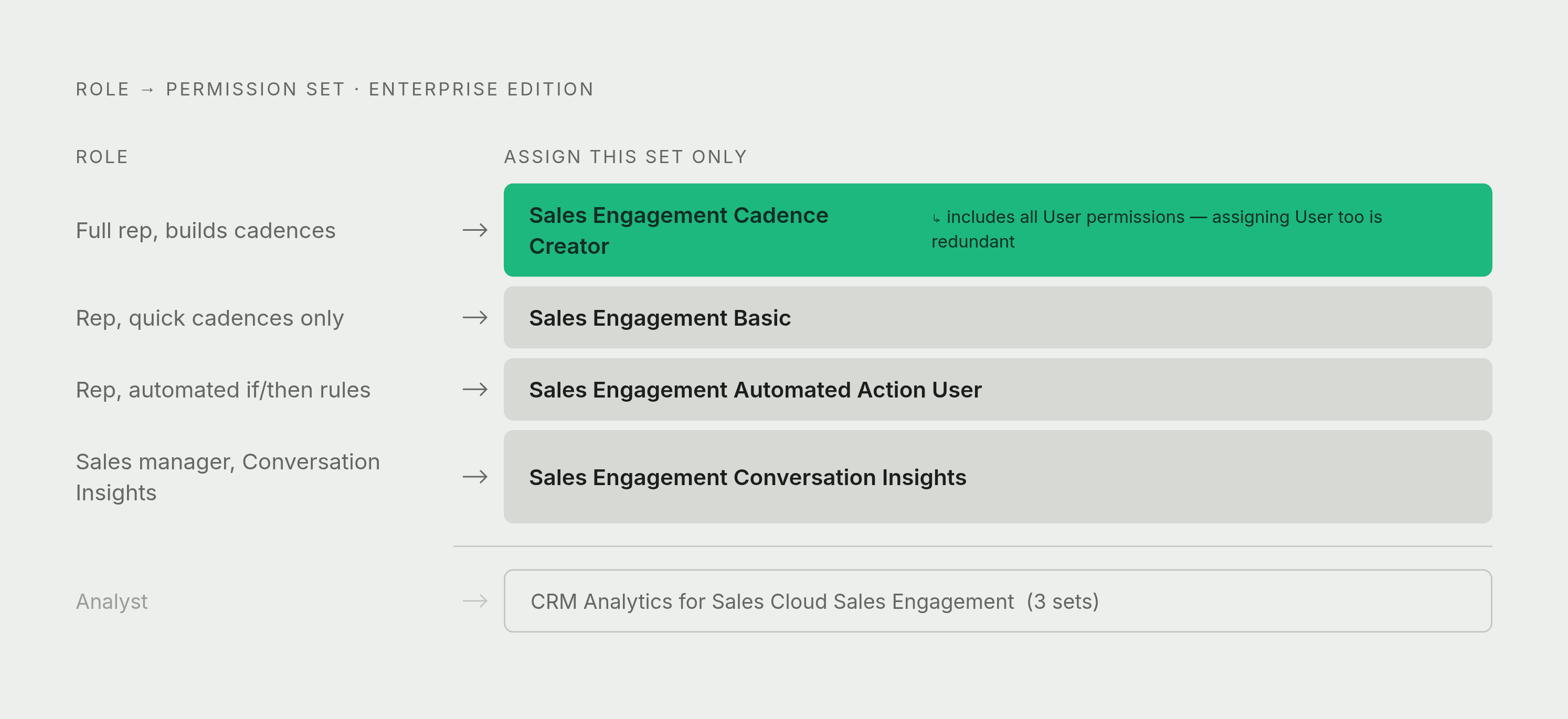 Diagram: Permission Set Assignment by Role — No Doubling Up. Visualizes: Visualize the correct one-to-one mapping of four rep/manager roles to their single correct Sales Engagement permission set in Enterprise Edition, making clear that Cadence…