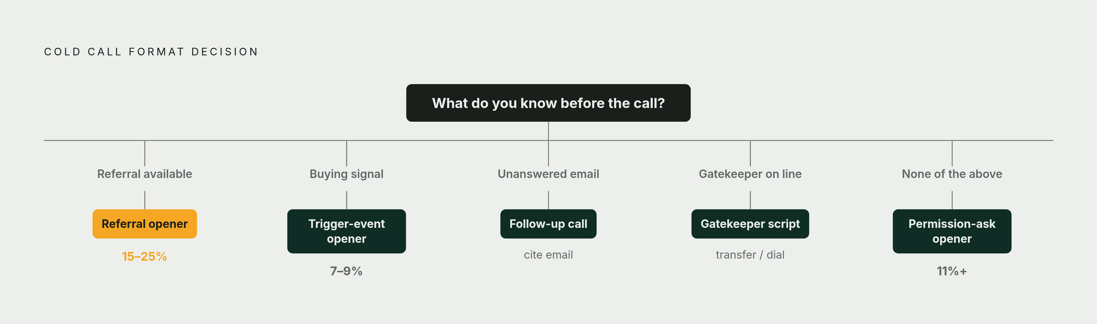 Diagram: Which Format to Use Before the Phone Rings. Visualizes: Visualize a five-branch decision flow that maps pre-call conditions to the correct cold call format and its conversion benchmark.