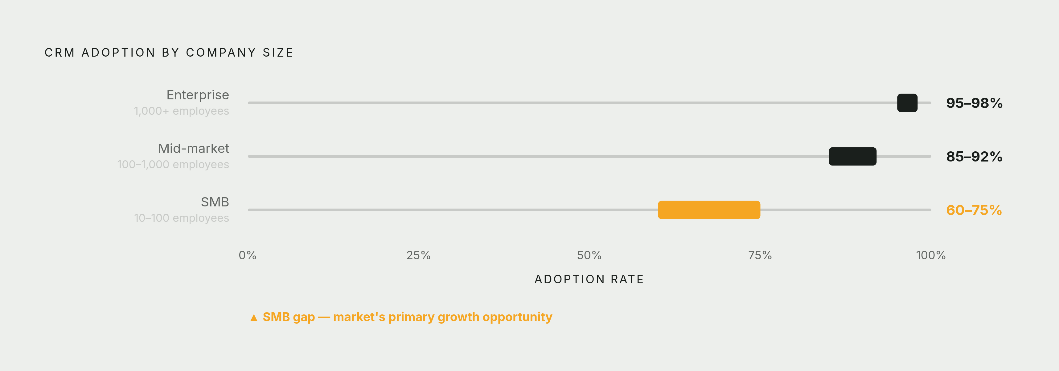 Diagram: CRM Adoption by Company Size. Visualizes: Show CRM adoption rates mapped against three company-size bands to illustrate where the market's growth gap sits.