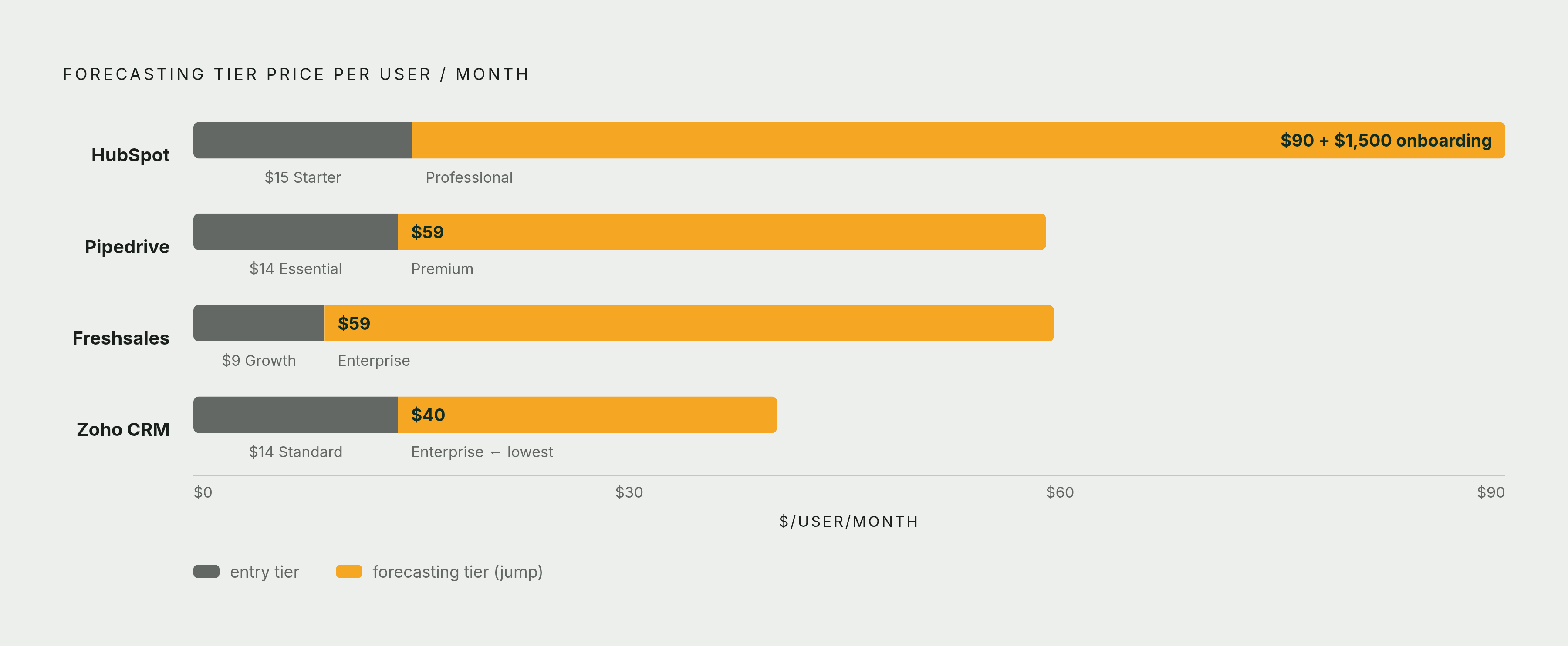 Diagram: Where Forecasting Actually Turns On: Price Tiers Across Four Tools. Visualizes: Show four CRM tools as a stepped tier diagram, highlighting the exact monthly-per-user price point where forecasting features unlock.