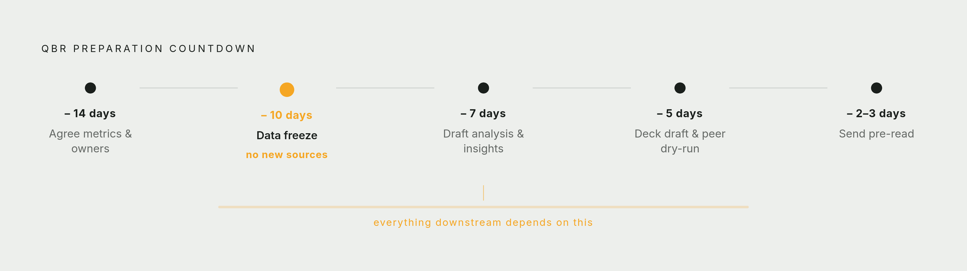 Diagram: QBR Prep Countdown. Visualizes: Visualize the five-step preparation countdown before a QBR meeting: Two weeks out — agree on which metrics to review and who pulls each; Ten days out — freeze the data, no new sources after this point; One…