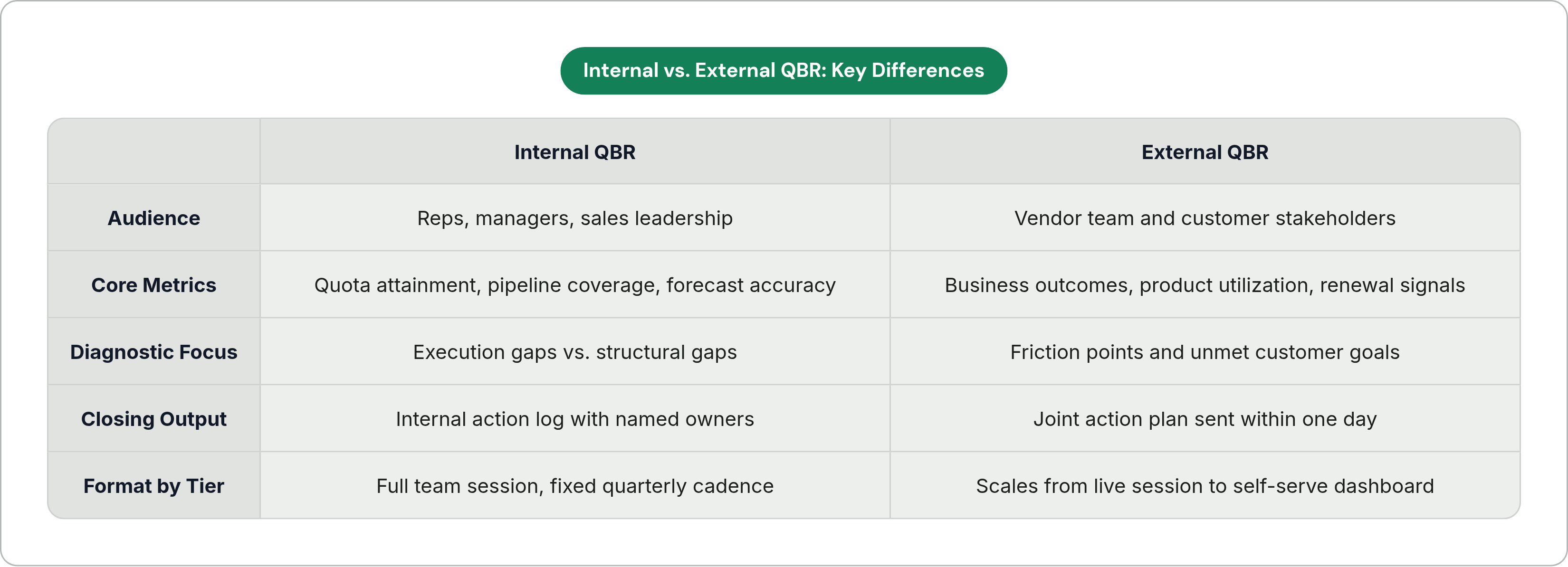 Table: Internal vs. External QBR: Key Differences. Compares Audience, Core Metrics, Diagnostic Focus, Closing Output, and 1 more by Internal QBR and External QBR.
