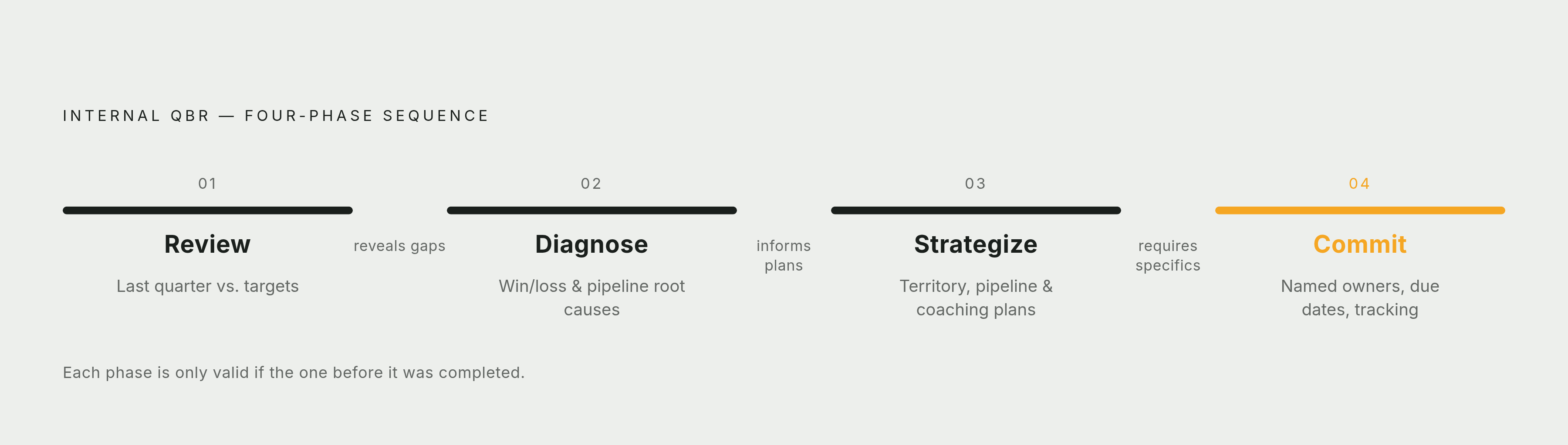 Diagram: The Four-Phase QBR Sequence. Visualizes: Visualize the four-phase sequence that structures a well-run internal QBR: Review (last quarter's performance against targets), Diagnose (root causes via win/loss and pipeline analysis), Strategize…