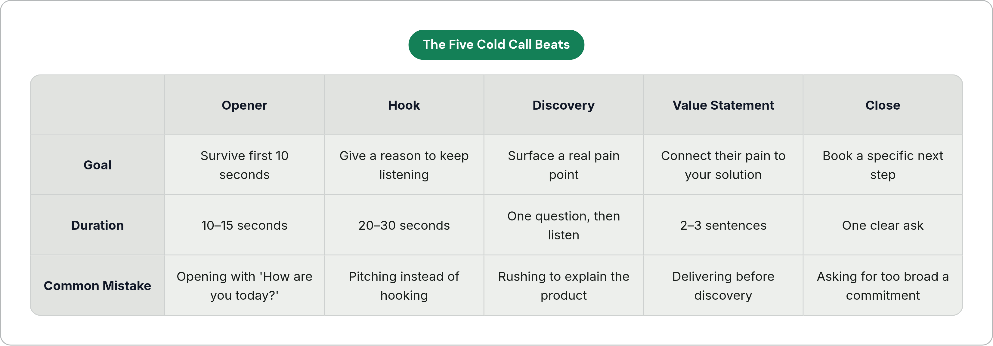 Table: The Five Cold Call Beats. Compares Goal, Duration and Common Mistake by Opener, Hook, Discovery, Value Statement, and 1 more.