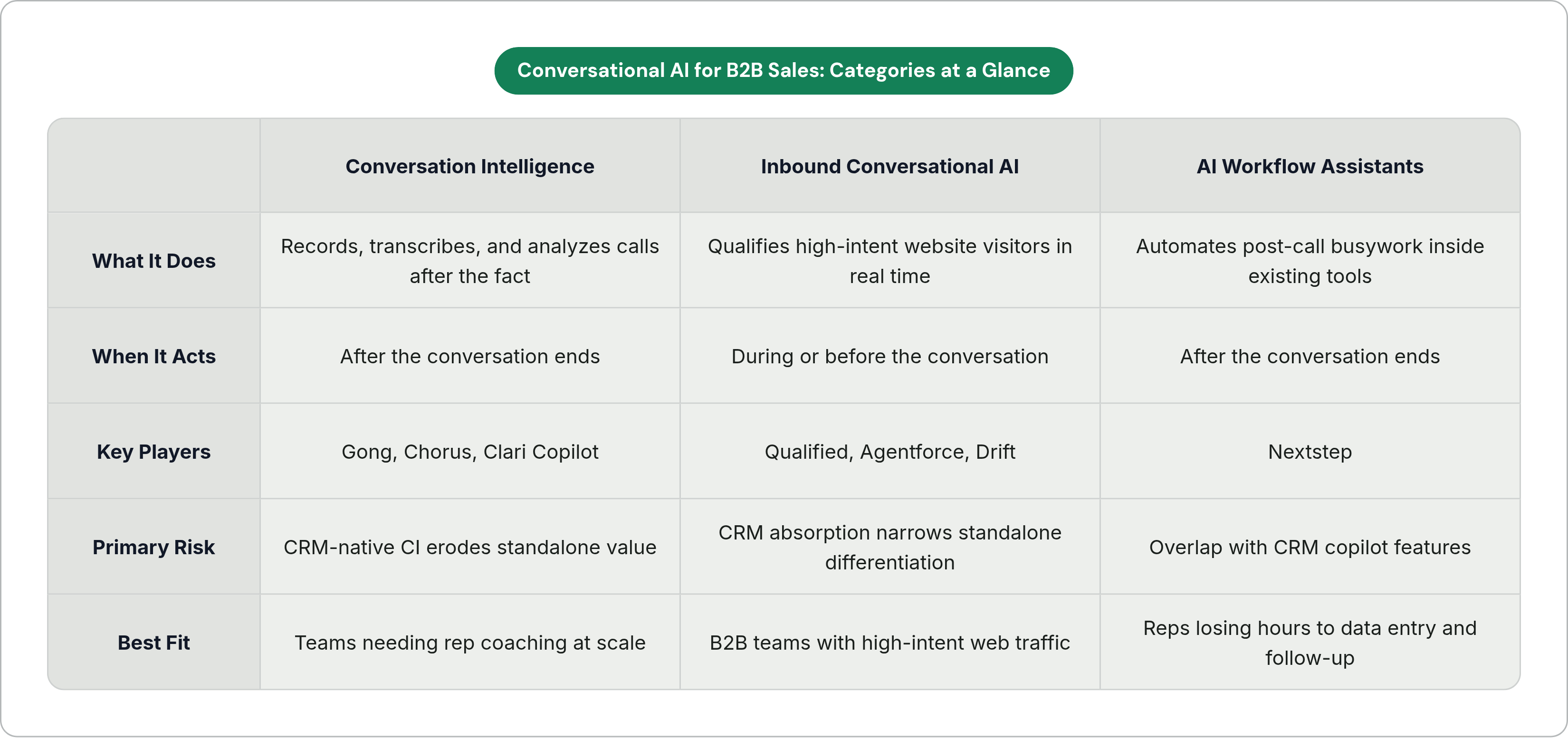 Table: Conversational AI for B2B Sales: Categories at a Glance. Compares What It Does, When It Acts, Key Players, Primary Risk, and 1 more by Conversation Intelligence, Inbound Conversational AI and AI Workflow Assistants.