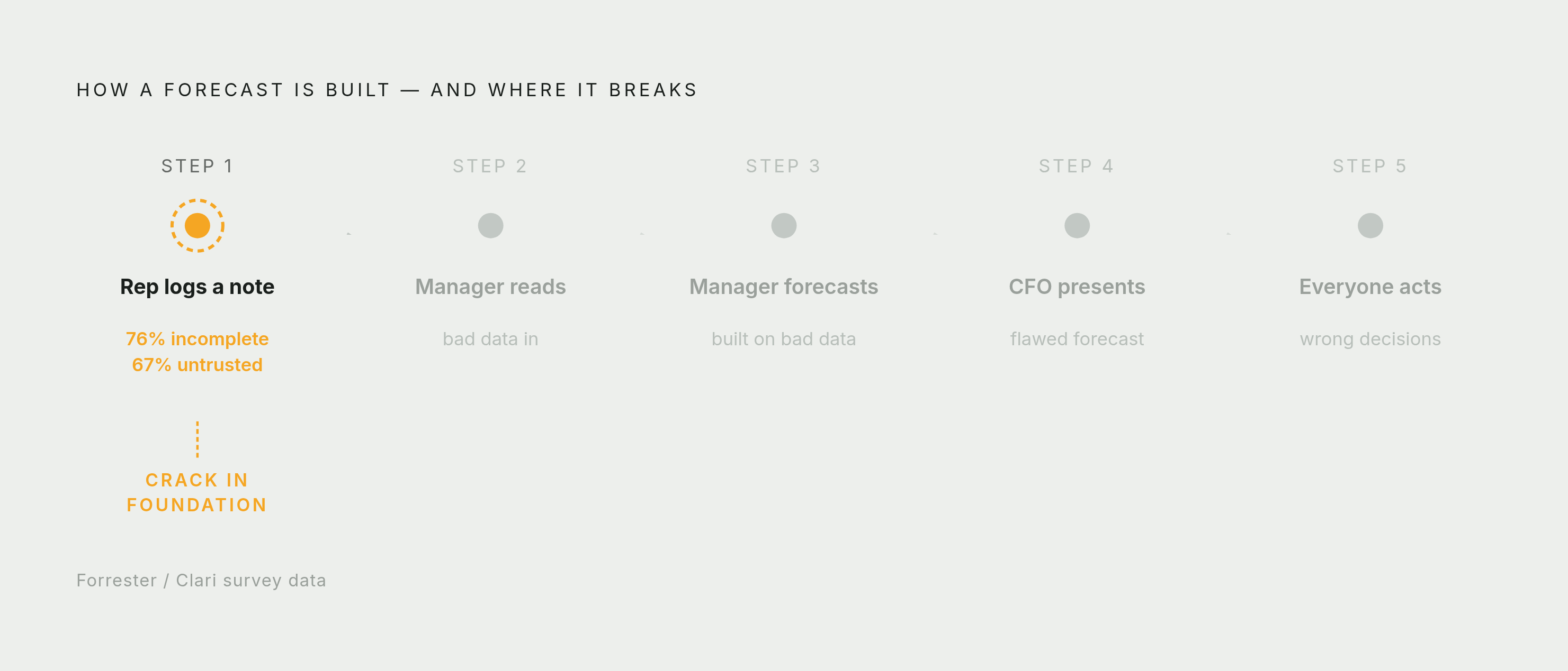 Diagram: The Broken Forecast Chain. Visualizes: Visualize a five-step linear chain showing how a forecast is built — and where it breaks.