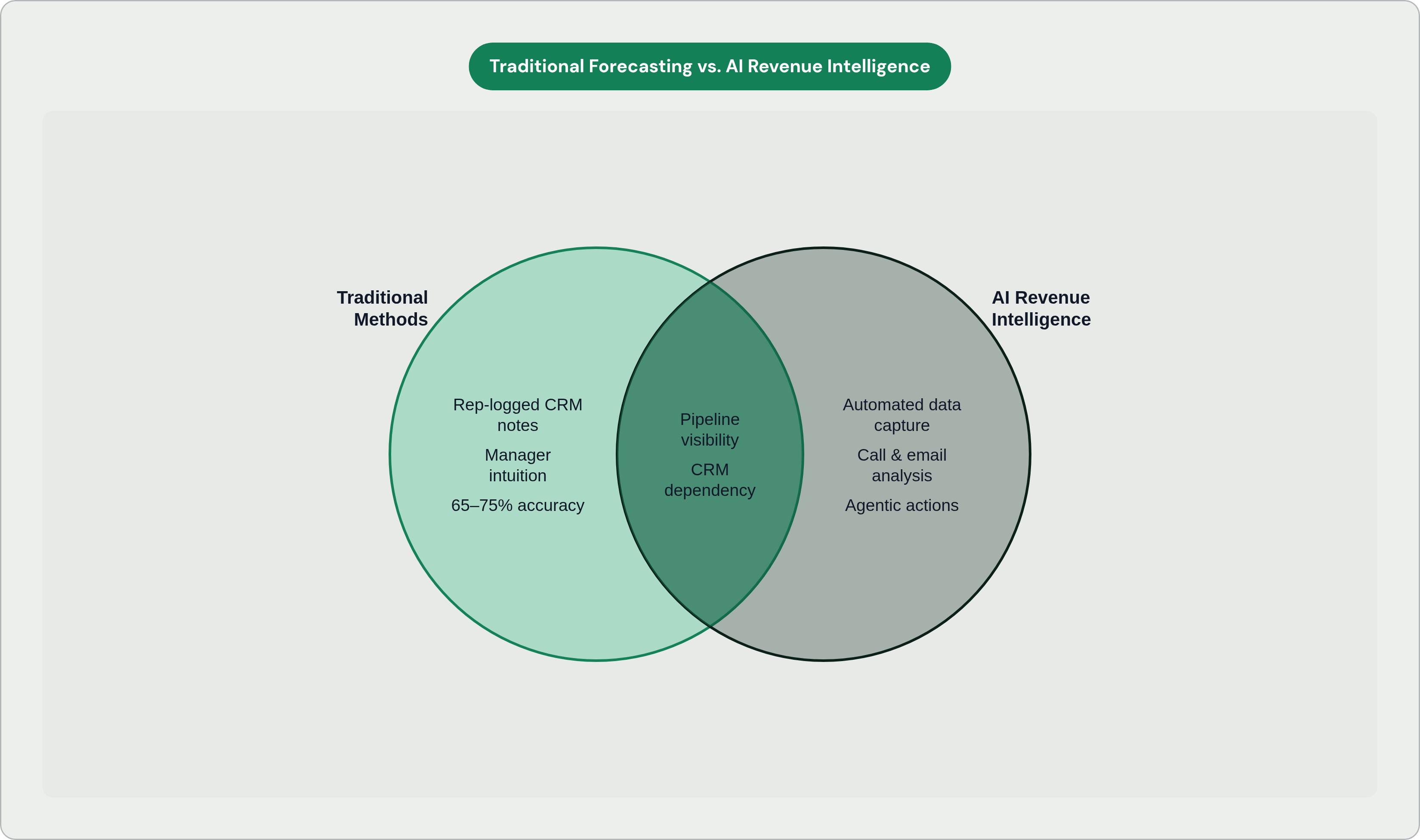 Venn diagram: Traditional Forecasting vs. AI Revenue Intelligence. Compares Traditional Methods and AI Revenue Intelligence; overlap: Shared Foundations.