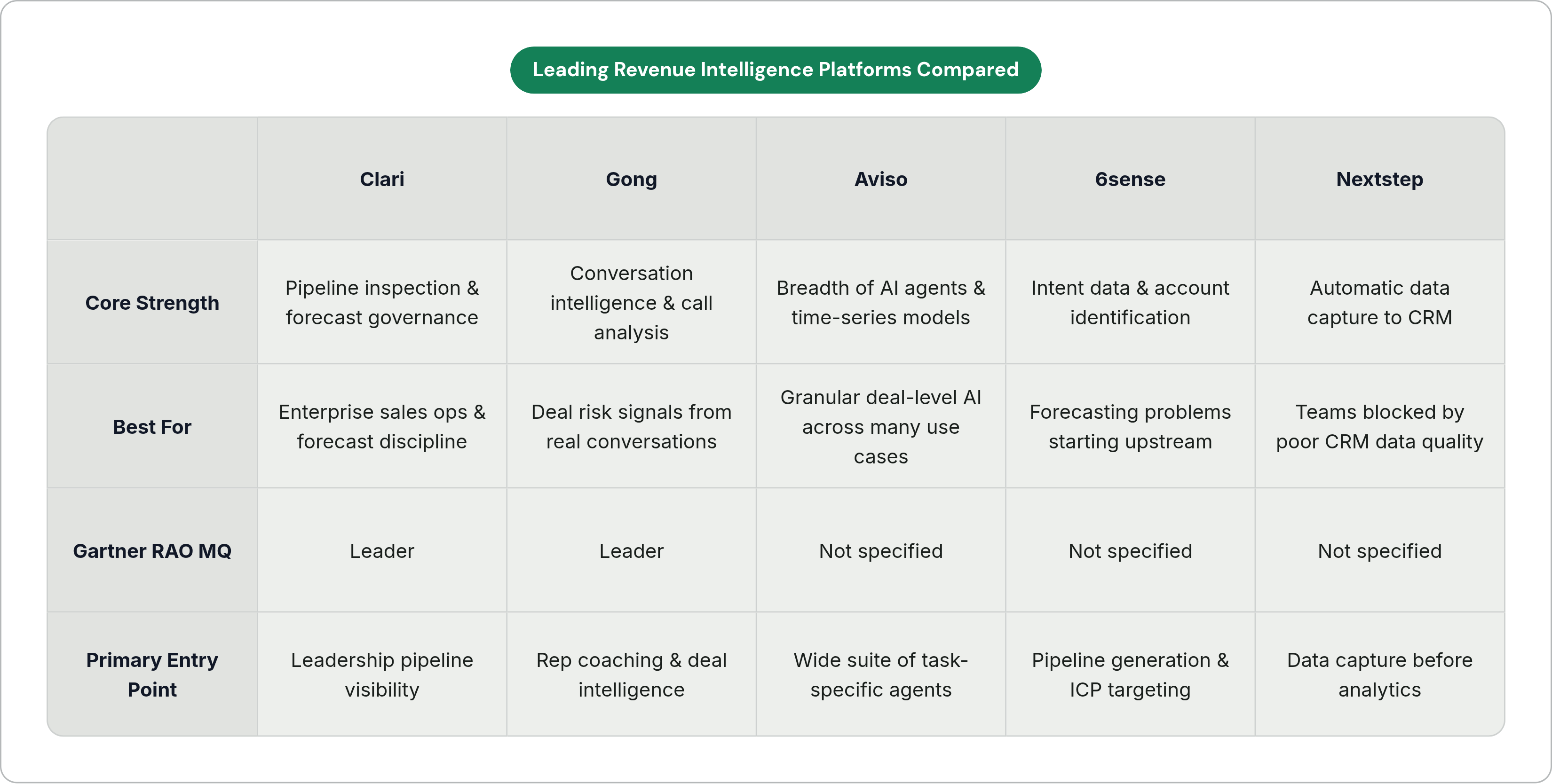Table: Leading Revenue Intelligence Platforms Compared. Compares Core Strength, Best For, Gartner RAO MQ and Primary Entry Point by Clari, Gong, Aviso, 6sense, and 1 more.