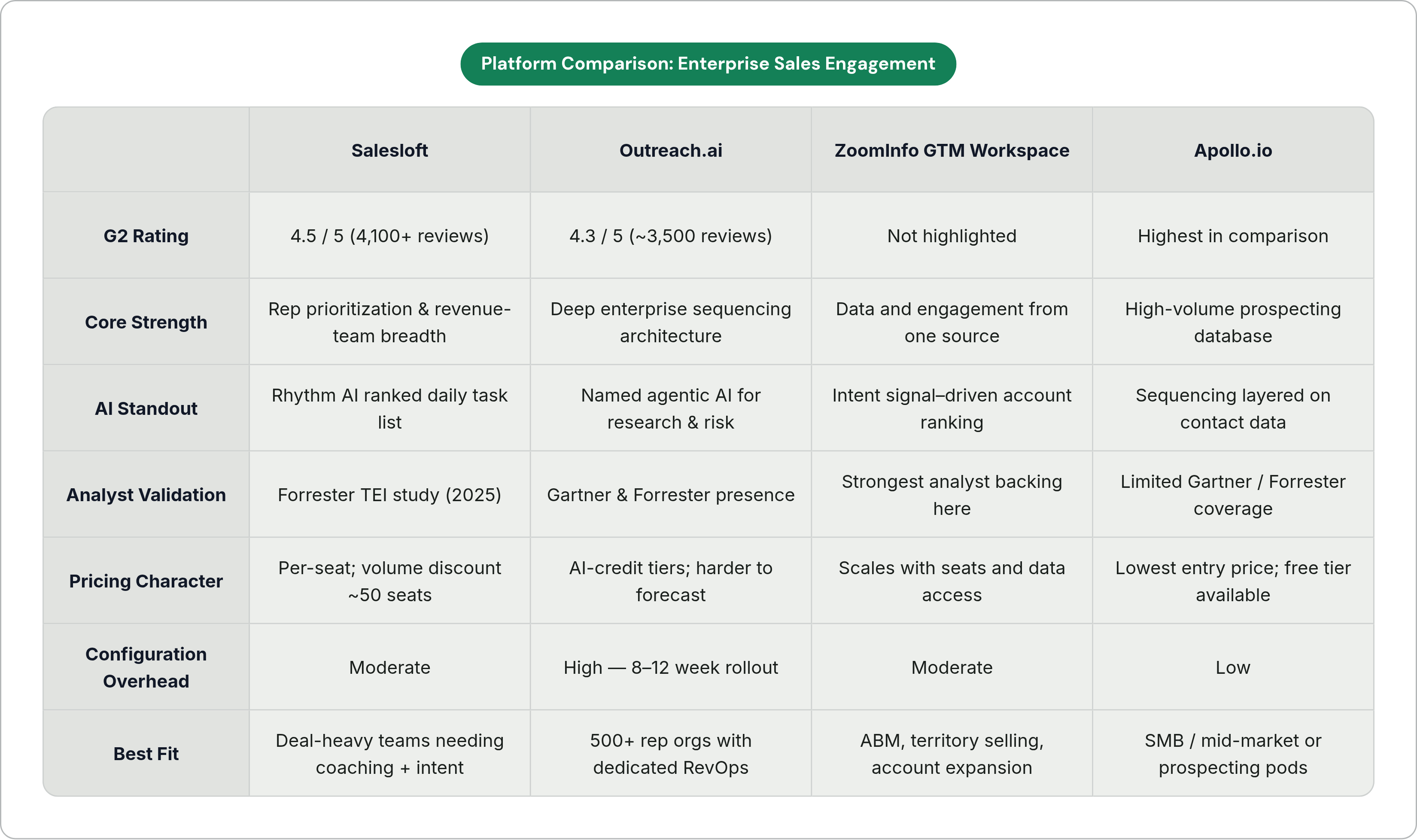 Table: Platform Comparison: Enterprise Sales Engagement. Compares G2 Rating, Core Strength, AI Standout, Analyst Validation, and 3 more by Salesloft, Outreach.ai, ZoomInfo GTM Workspace and Apollo.io.