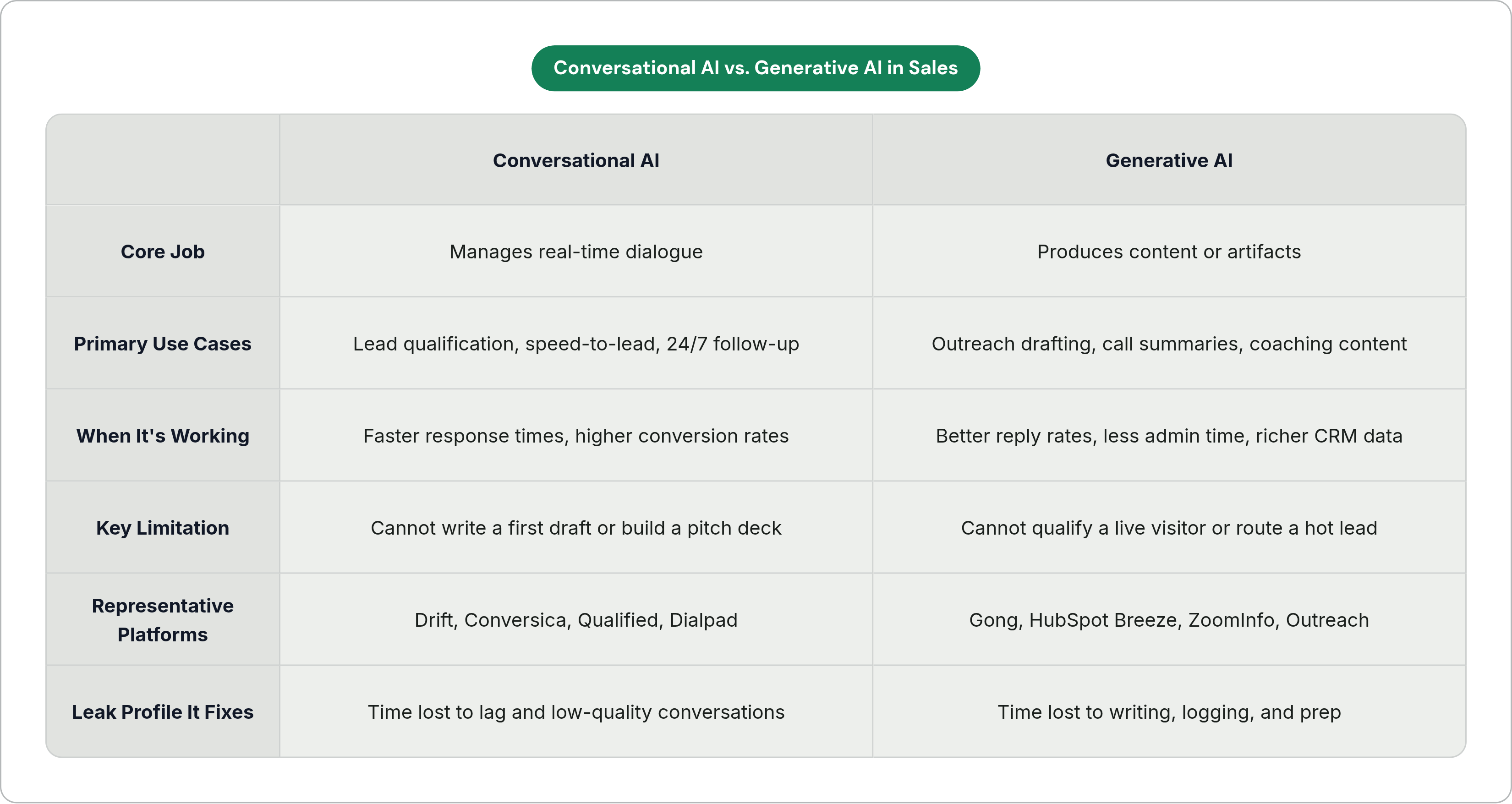 Table: Conversational AI vs. Generative AI in Sales. Compares Core Job, Primary Use Cases, When It's Working, Key Limitation, and 2 more by Conversational AI and Generative AI.