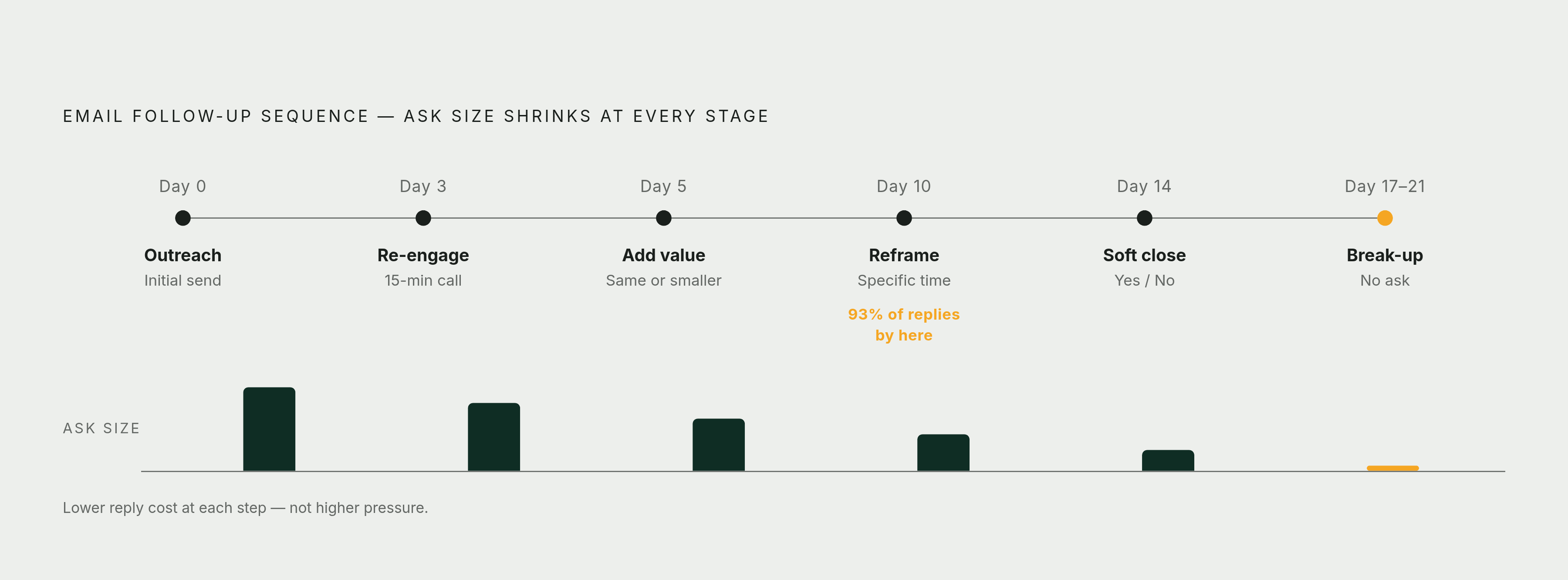 Diagram: The Sequence Cadence: Timing, Tone, and Ask Size. Visualizes: Visualize a five-step email sequence as a stepped timeline showing the day, the primary job of each email, and how the ask shrinks across steps.