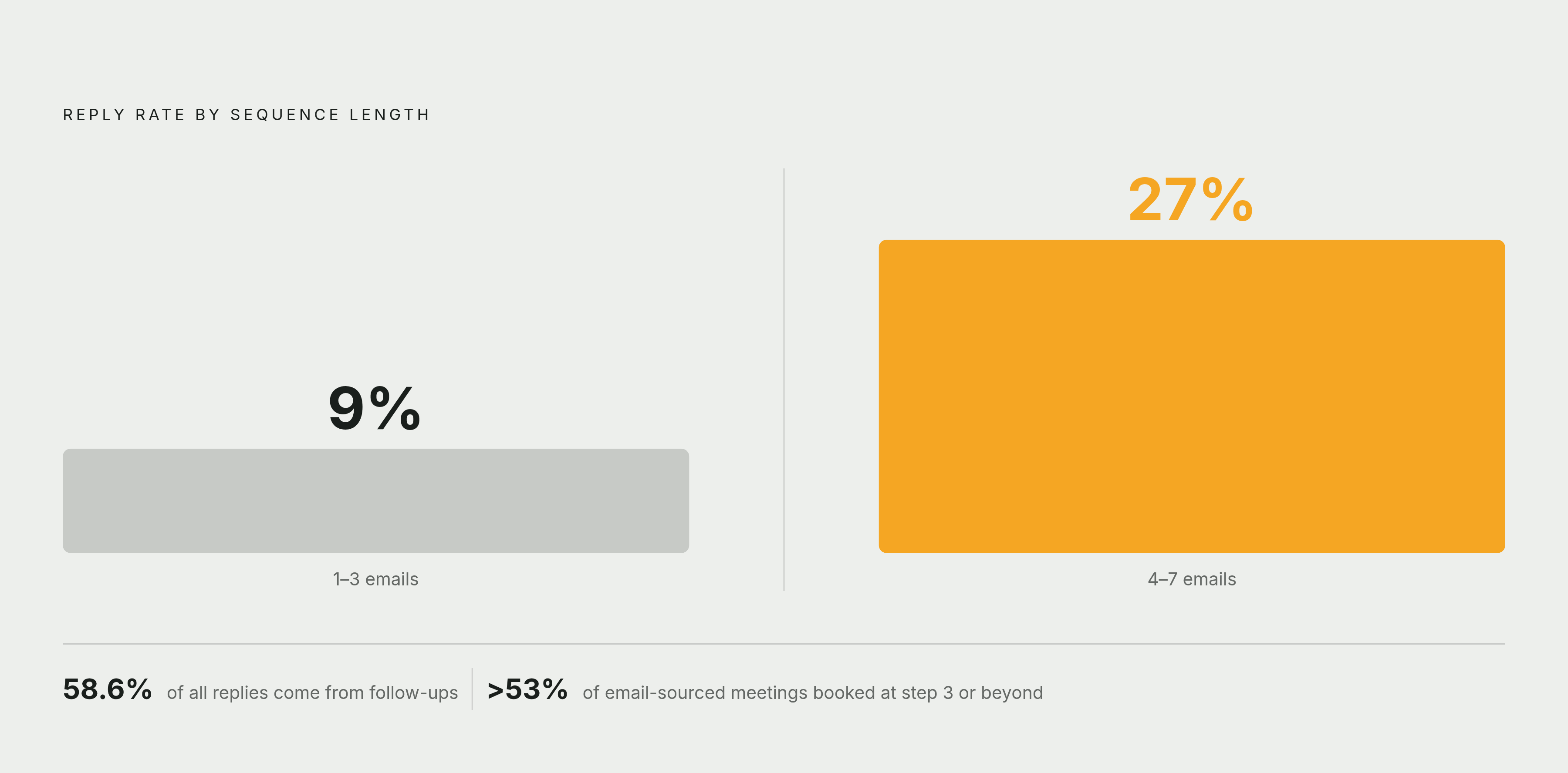 Diagram: Why Sequences Fail Before They Start. Visualizes: Visualize the reply-rate gap between short and long email sequences, anchored on two concrete data points from the article: four-to-seven-email campaigns achieve a 27% reply rate versus 9%…