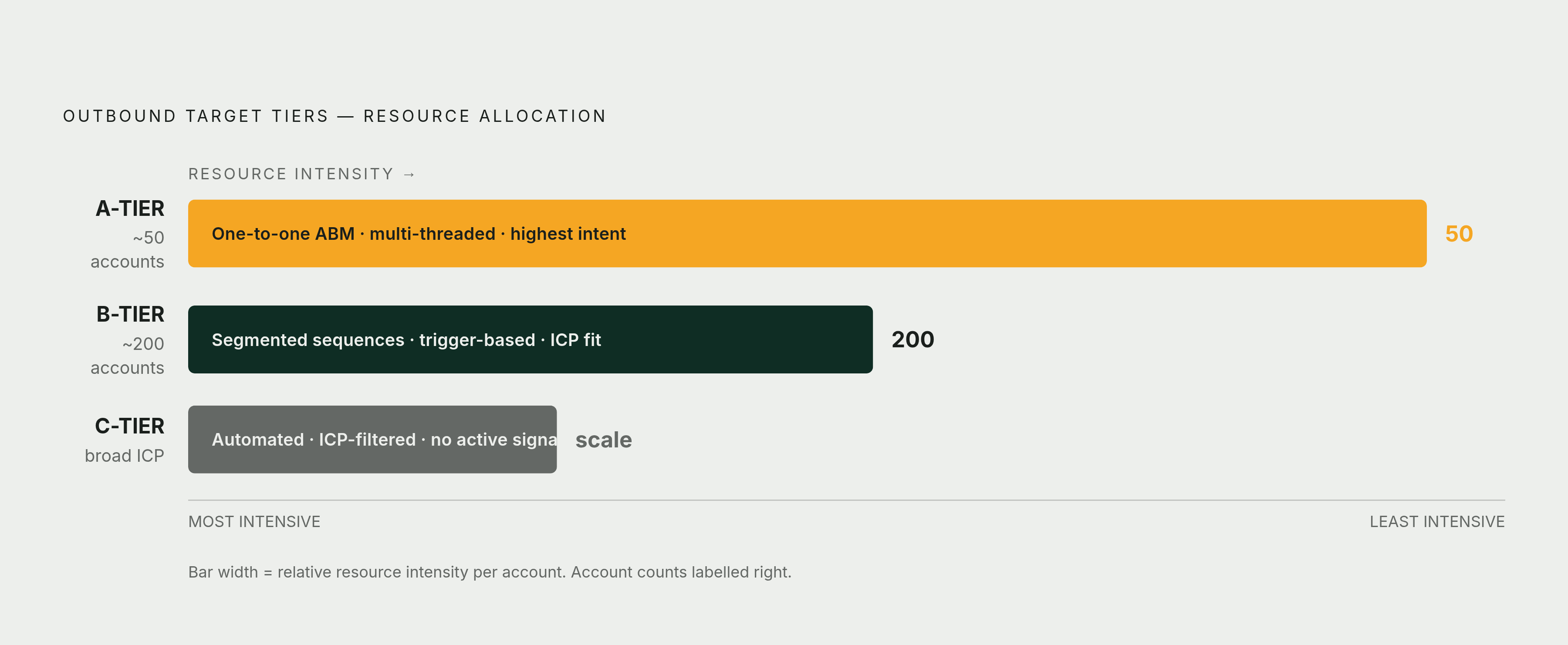Diagram: Three Tiers, Three Levels of Investment. Visualizes: Visualize the three-tier outbound target model as a ranked funnel or tiered bar: A-tier (~50 accounts) — full one-to-one ABM, highest intent, most resource-intensive, multi-threaded…