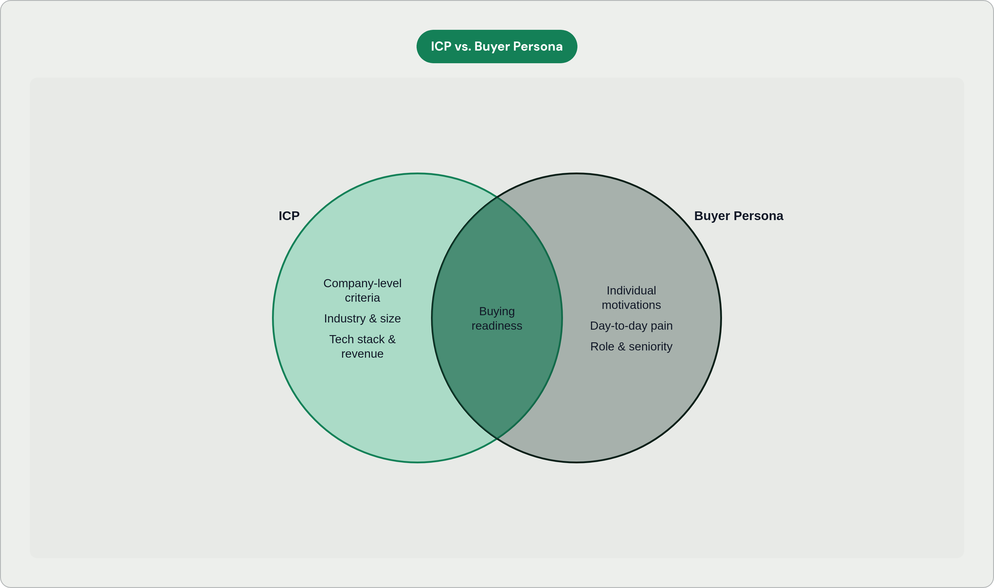 Venn diagram: ICP vs. Buyer Persona. Compares ICP and Buyer Persona; overlap: Shared Foundation.