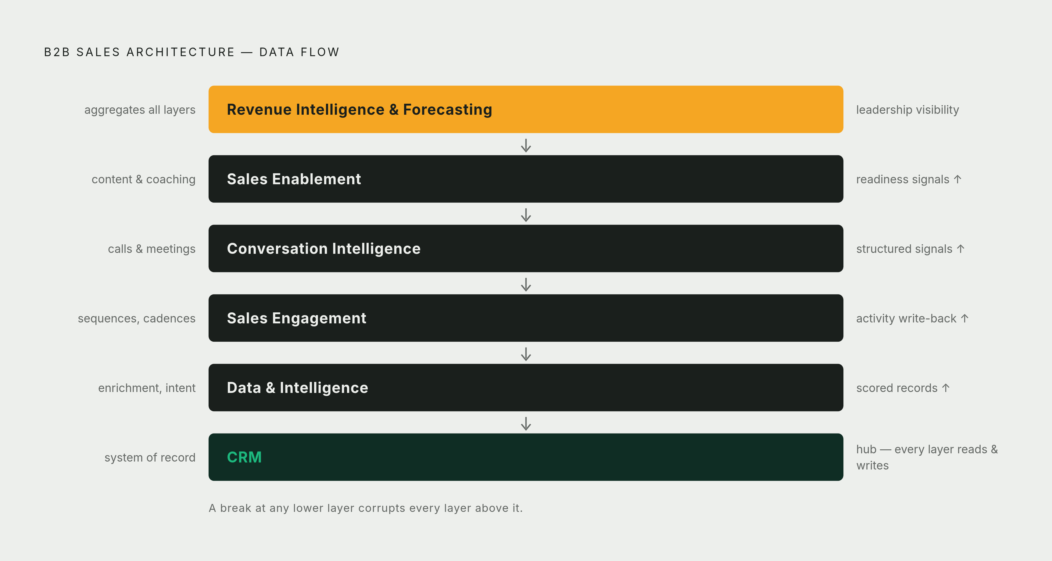 Diagram: The Six-Layer Sales Stack: How Data Flows Up. Visualizes: Illustrate a six-layer vertical stack showing how data flows upward through a B2B sales architecture.