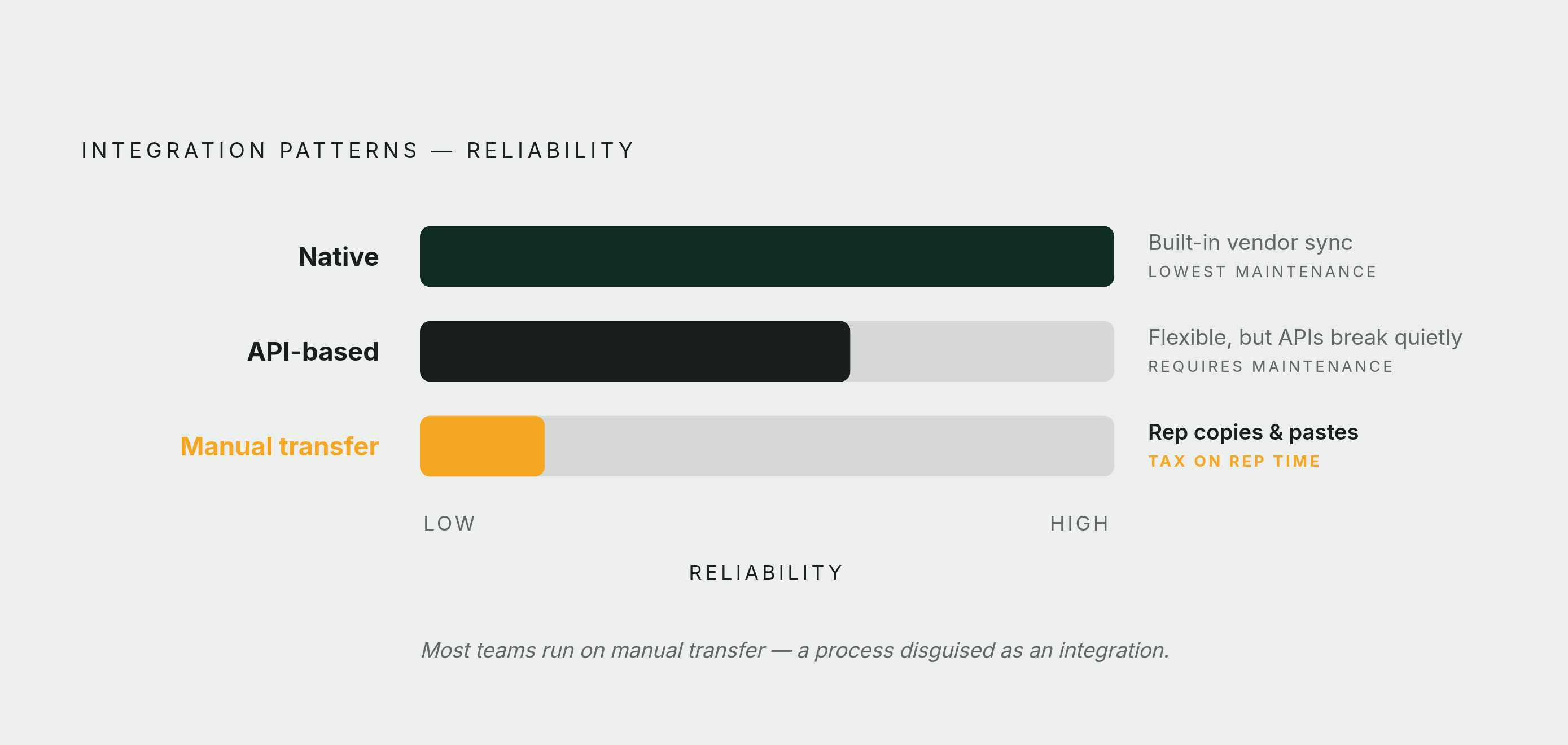 Diagram: Three Integration Patterns, Three Levels of Risk. Visualizes: Show three integration patterns ranked by reliability from most to least reliable: (1) Native integration — built-in vendor sync, highest reliability, lowest maintenance; (2)…