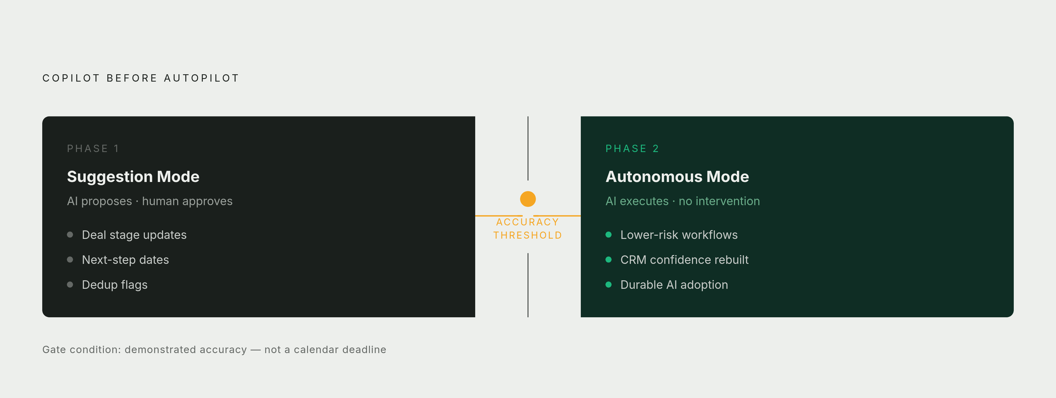 Diagram: Copilot Before Autopilot: The Trust-Building Sequence. Visualizes: Illustrate the two-phase 'copilot before autopilot' principle described in the article.
