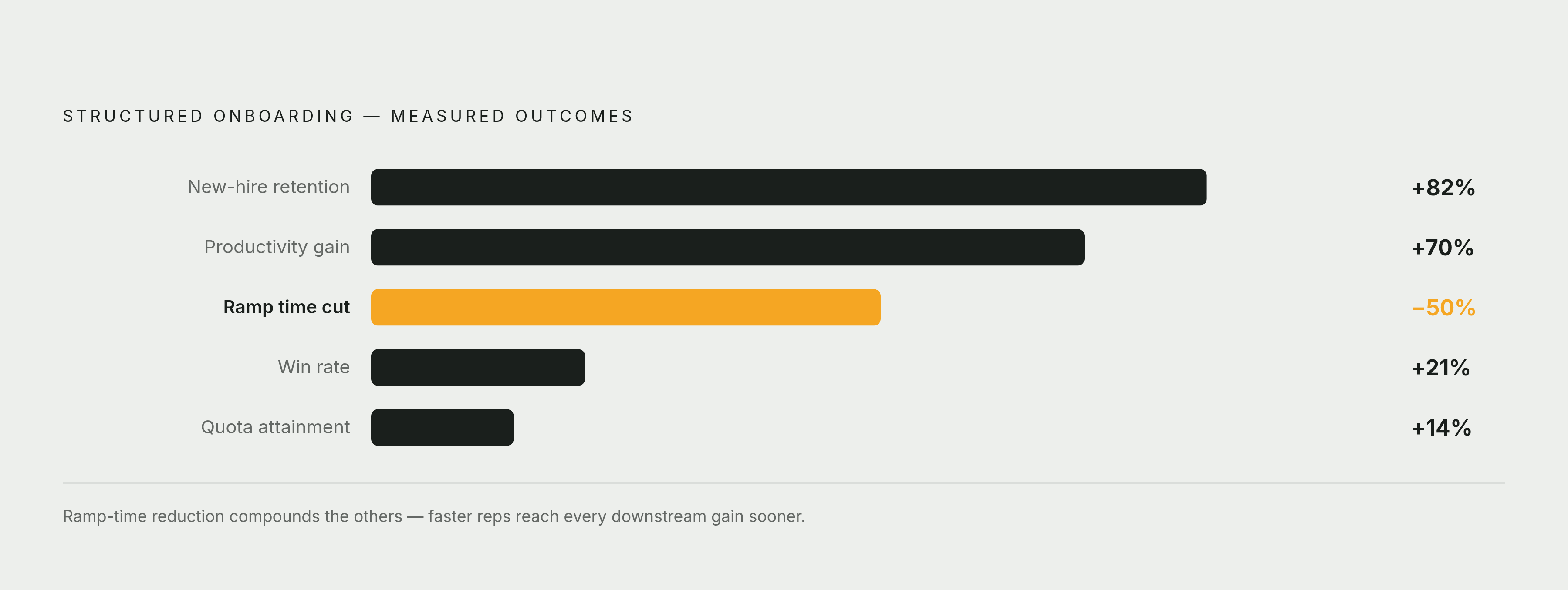 Diagram: What Structured Onboarding Actually Delivers. Visualizes: Show the measurable outcomes that structured onboarding programs produce, using the article's specific figures: up to 50% reduction in ramp time, 82% improvement in new-hire…