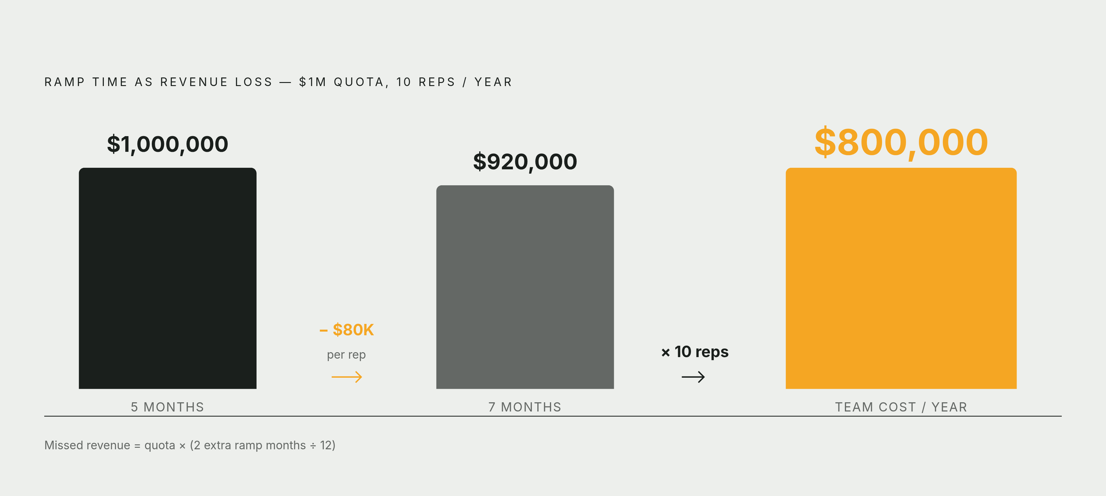 Diagram: The Cost of Every Extra Month on the Ramp. Visualizes: Visualize the financial stakes of ramp time using the article's concrete numbers.
