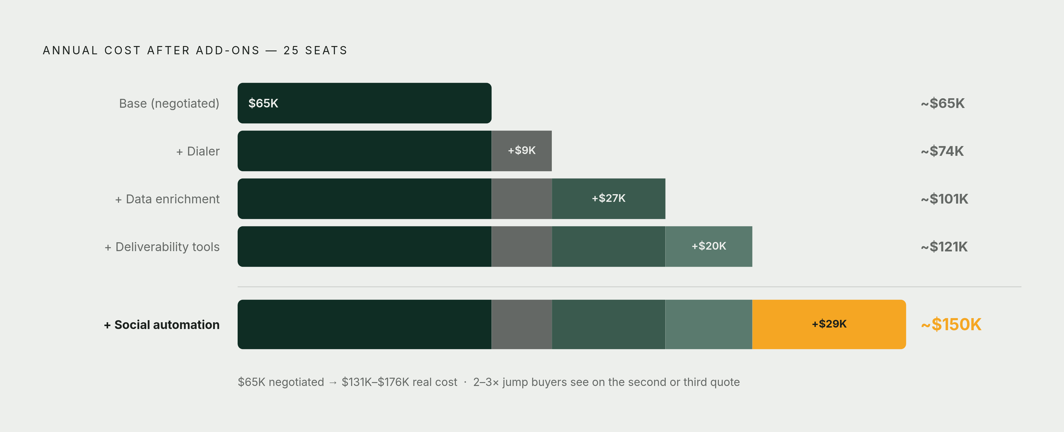 Diagram: The Hidden Cost of a Salesloft Contract. Visualizes: Visualize the cost escalation from a negotiated Advanced tier deal to the real annual cost after add-ons.