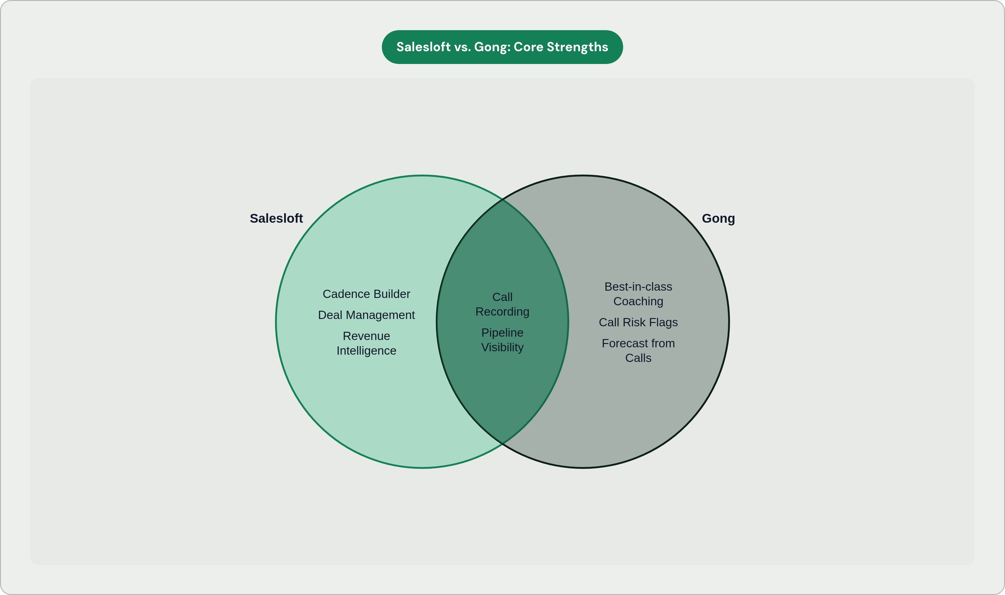 Venn diagram: Salesloft vs. Gong: Core Strengths. Compares Salesloft and Gong; overlap: Shared Capabilities.