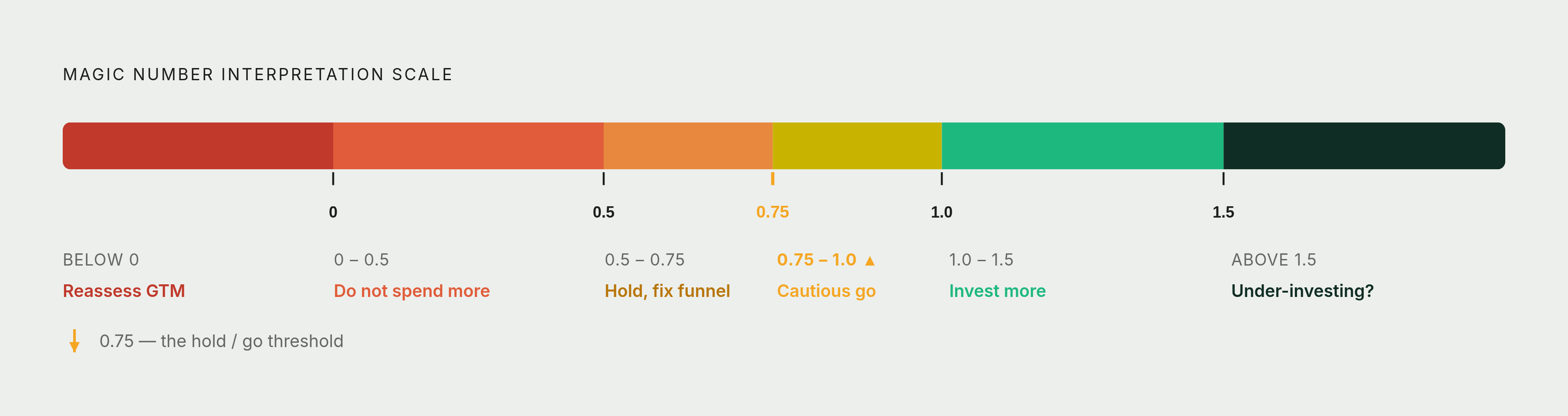 Diagram: The Magic Number Spectrum: Six Zones, Six Actions. Visualizes: Visualize the Magic Number interpretation scale as a horizontal spectrum with six labeled zones and the concrete action each zone demands.