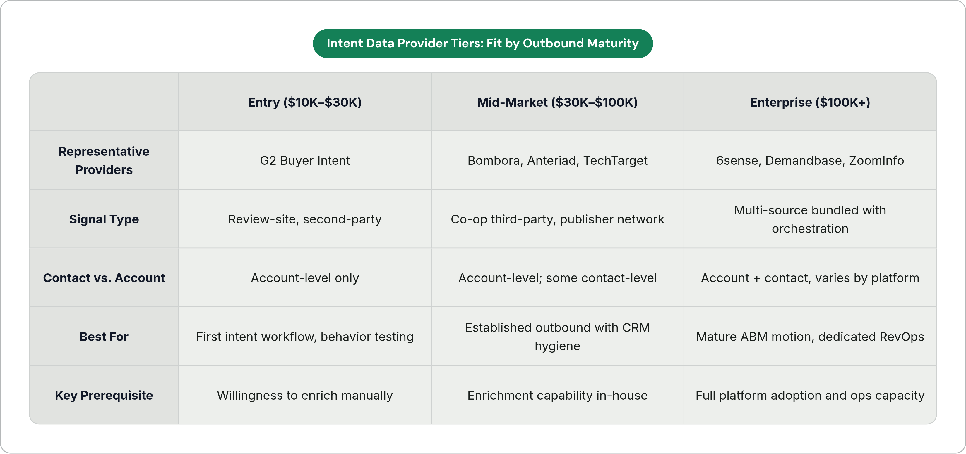 Table: Intent Data Provider Tiers: Fit by Outbound Maturity. Compares Representative Providers, Signal Type, Contact vs. Account, Best For, and 1 more by Entry ($10K–$30K), Mid-Market ($30K–$100K) and Enterprise ($100K+).