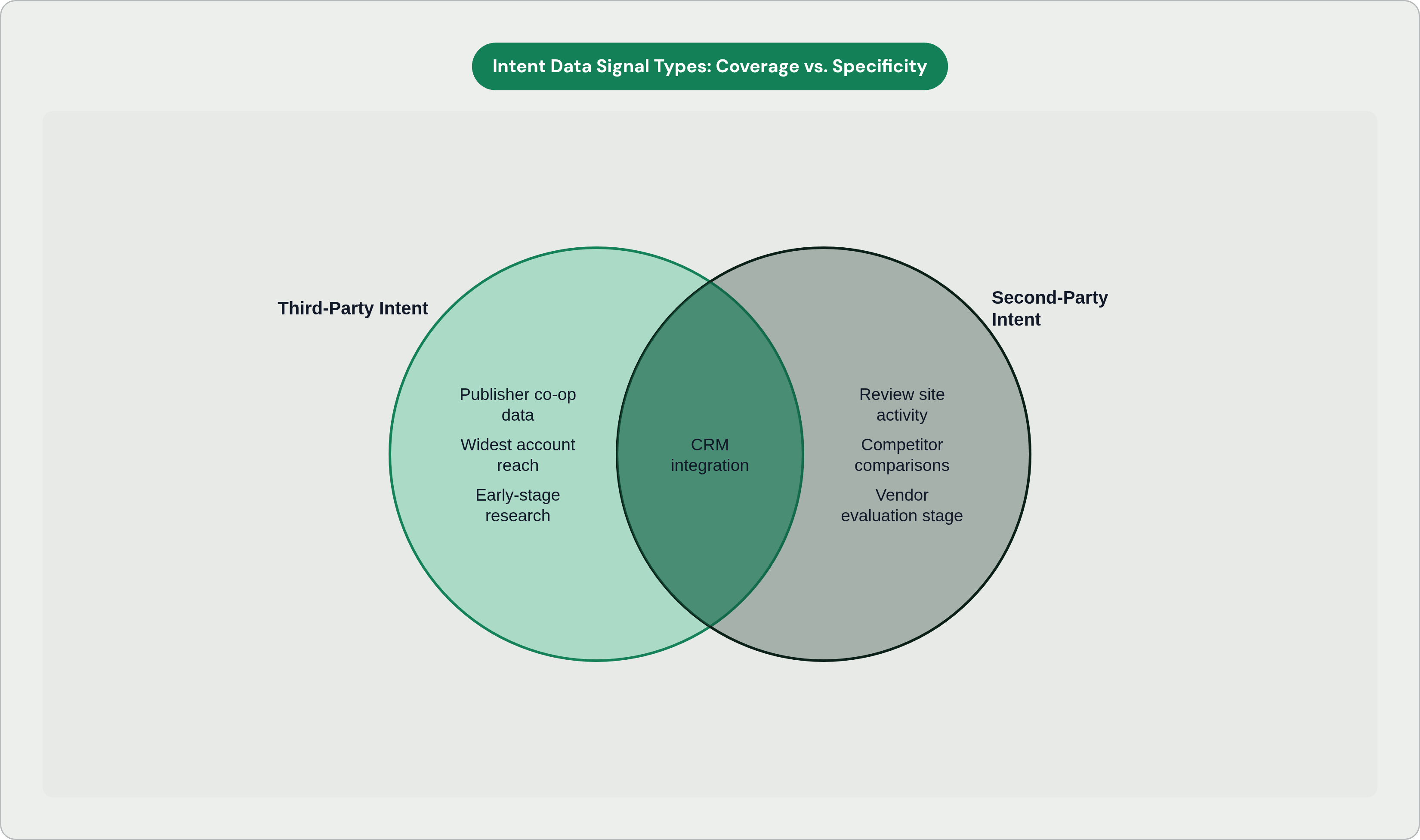 Venn diagram: Intent Data Signal Types: Coverage vs. Specificity. Compares Third-Party Intent and Second-Party Intent; overlap: Shared Traits.