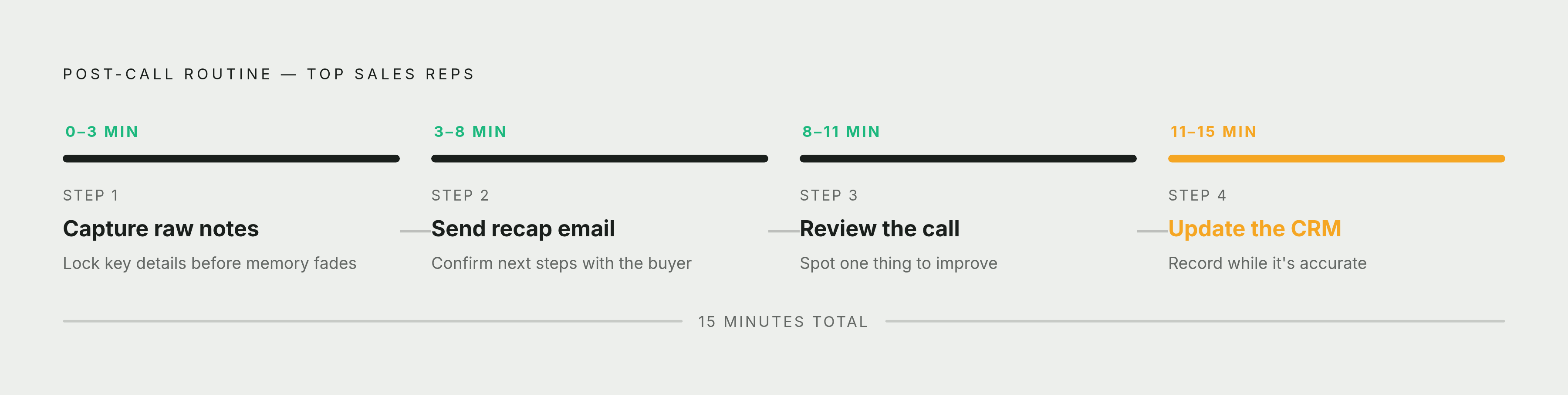 Diagram: The Four-Step Post-Call Sequence. Visualizes: Visualize a four-stage linear timeline showing the structured post-call routine that top sales reps run immediately after hanging up.