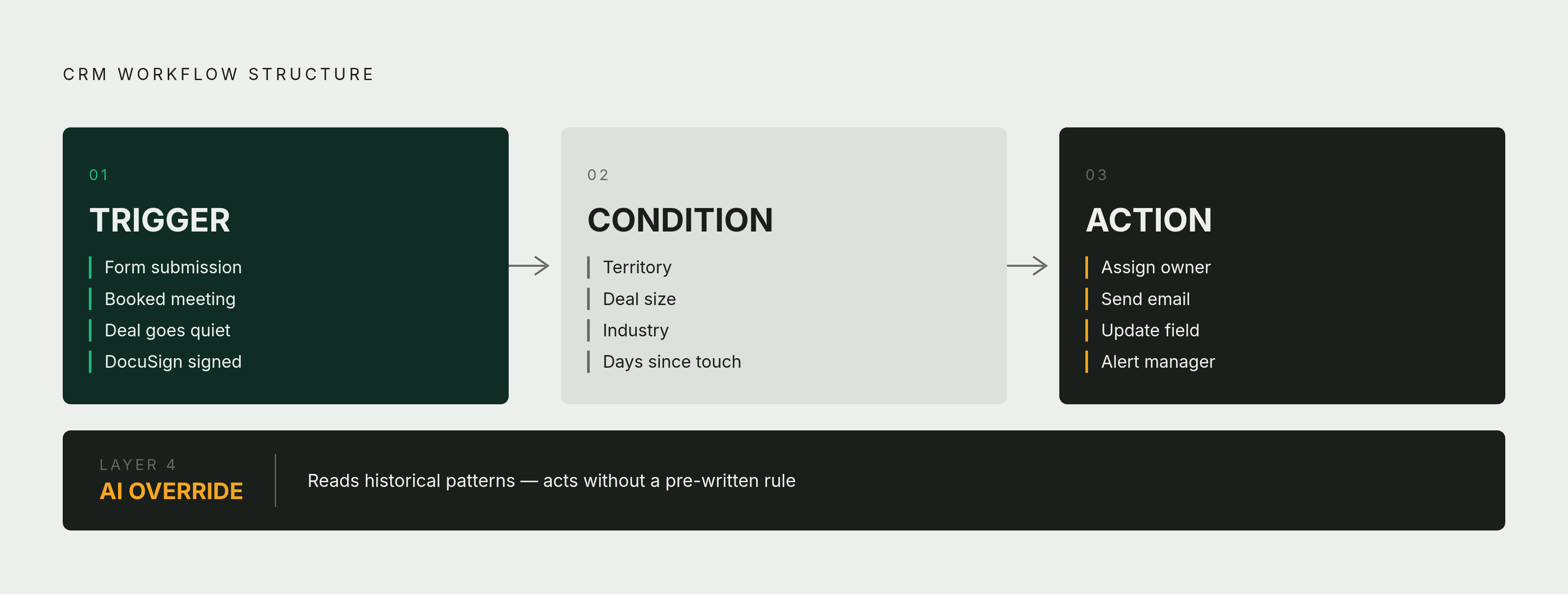Diagram: Every CRM Workflow Runs on Three Parts. Visualizes: Visualize the trigger-condition-action framework that underlies every CRM workflow described in the article.