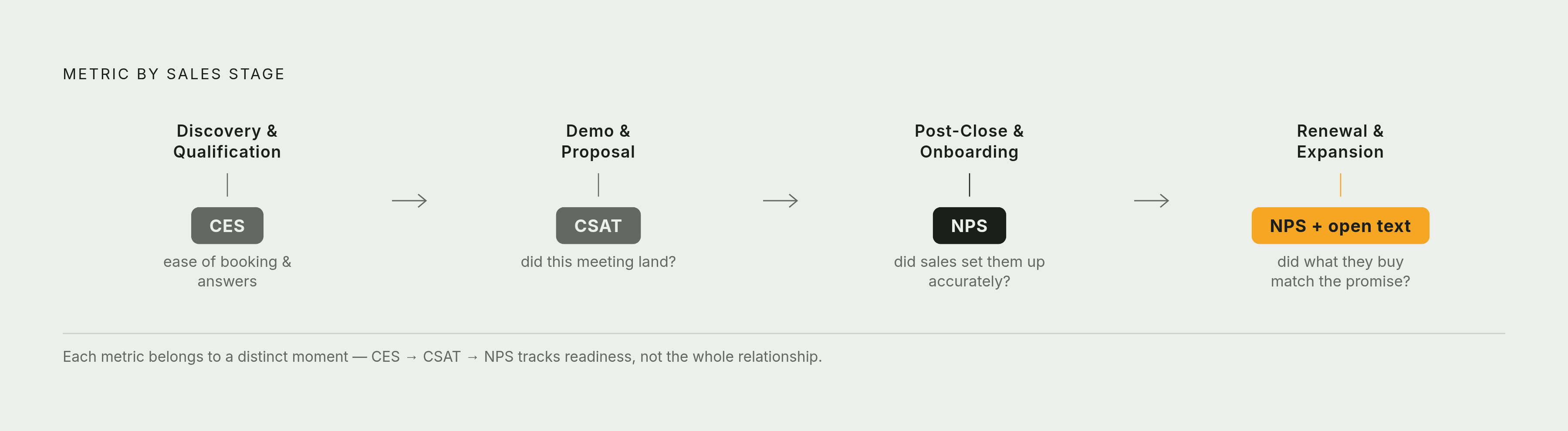 Diagram: Match the Metric to the Sales Stage. Visualizes: Show a four-stage sales cycle mapped to the correct metric at each stage.