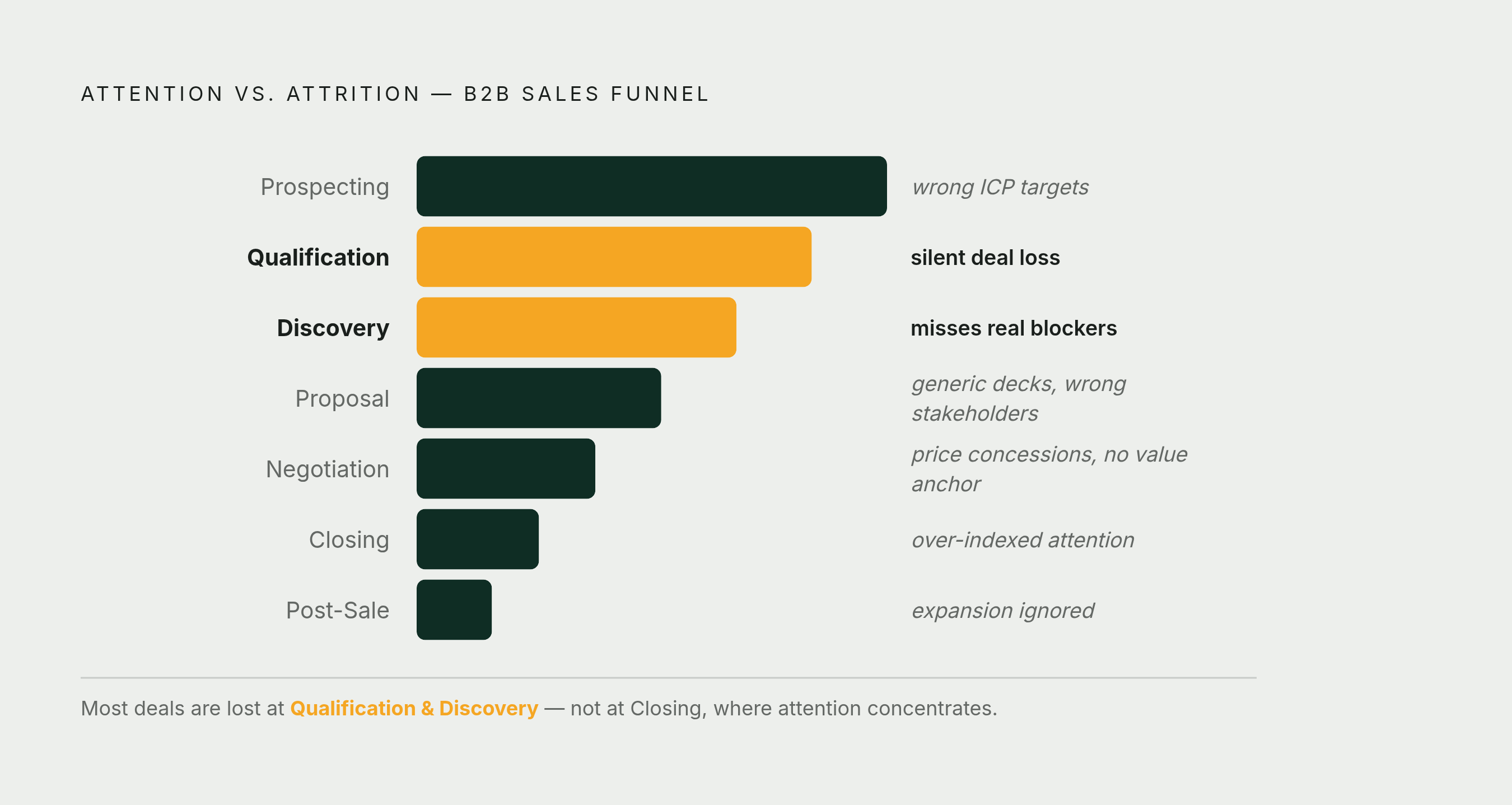 Diagram: Where Deals Are Actually Won and Lost: The Seven-Stage Pipeline. Visualizes: Visualize the seven B2B sales stages as a funnel or stepped flow — Prospecting, Lead Qualification, Discovery, Proposal & Presentation, Negotiation & Objection…