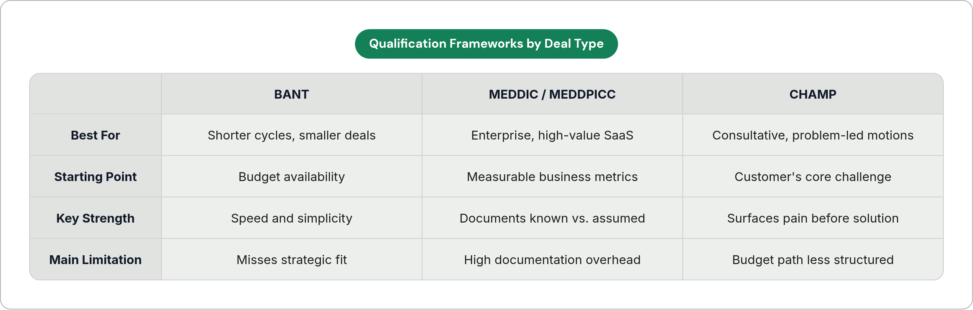 Table: Qualification Frameworks by Deal Type. Compares Best For, Starting Point, Key Strength and Main Limitation by BANT, MEDDIC / MEDDPICC and CHAMP.