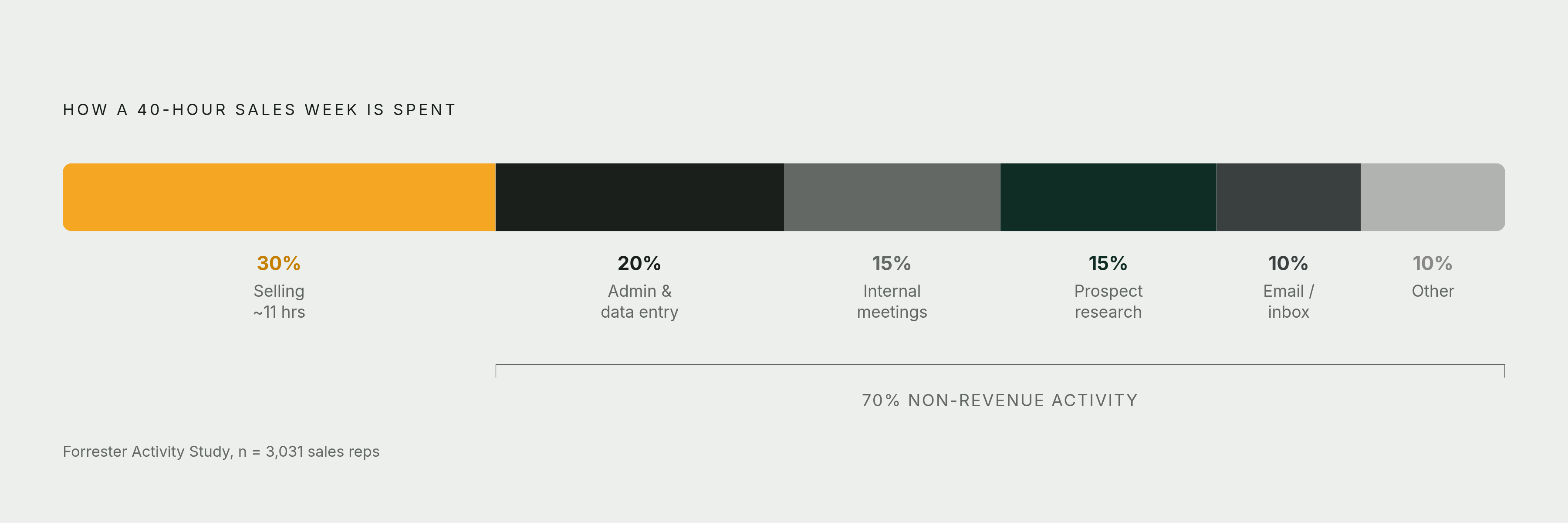 Diagram: Where the Sales Week Actually Goes. Visualizes: Visualize how a 40-hour sales week is carved up across five activities, using the Forrester Activity Study of 3,031 reps: selling (30% / ~11 hours), admin and data entry (20%), internal…