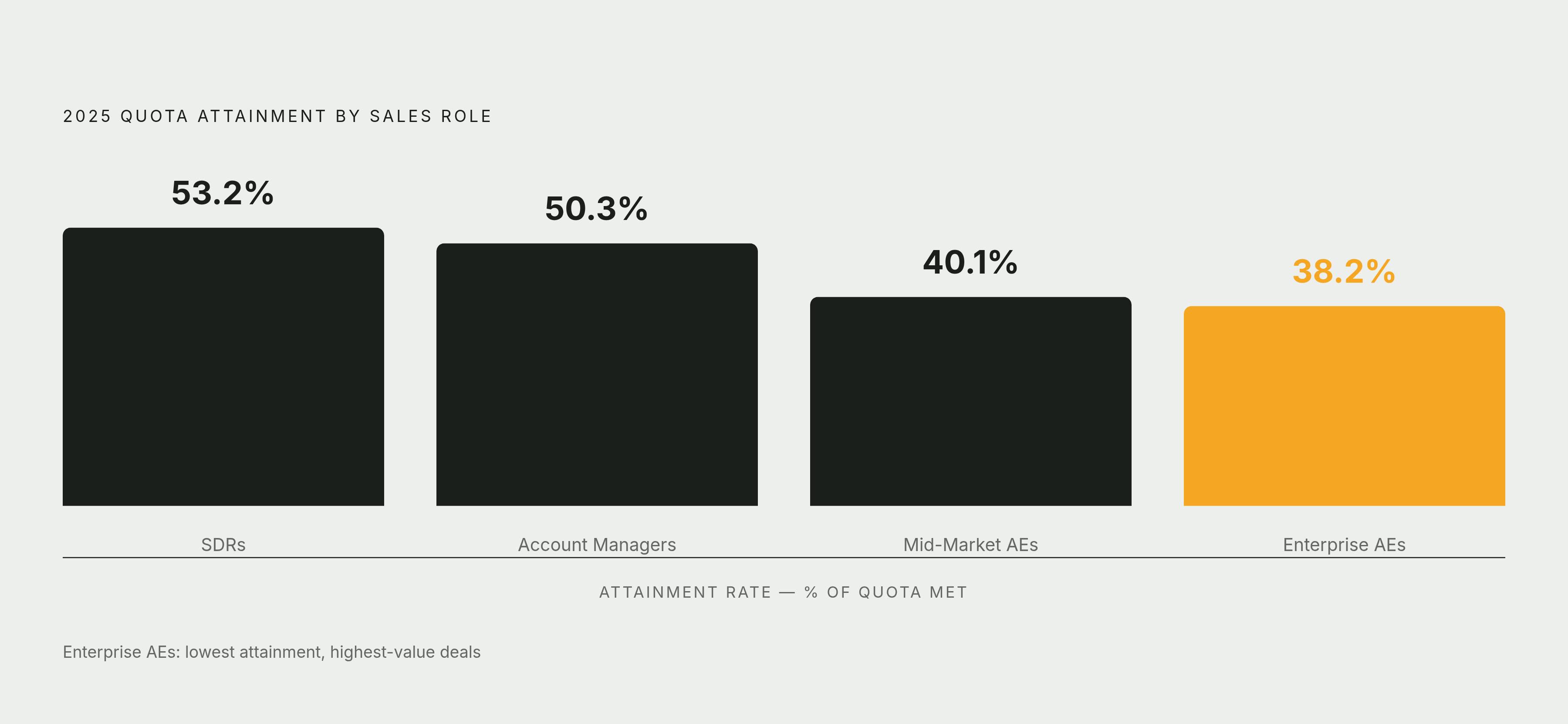 Diagram: Quota Attainment Drops as Deal Size Grows. Visualizes: Show a ranked descending bar or stepped chart of 2025 quota attainment by sales role: SDRs at 53.2%, Account Managers at 50.3%, Mid-Market AEs at 40.1%, and Enterprise AEs at 38.2%.