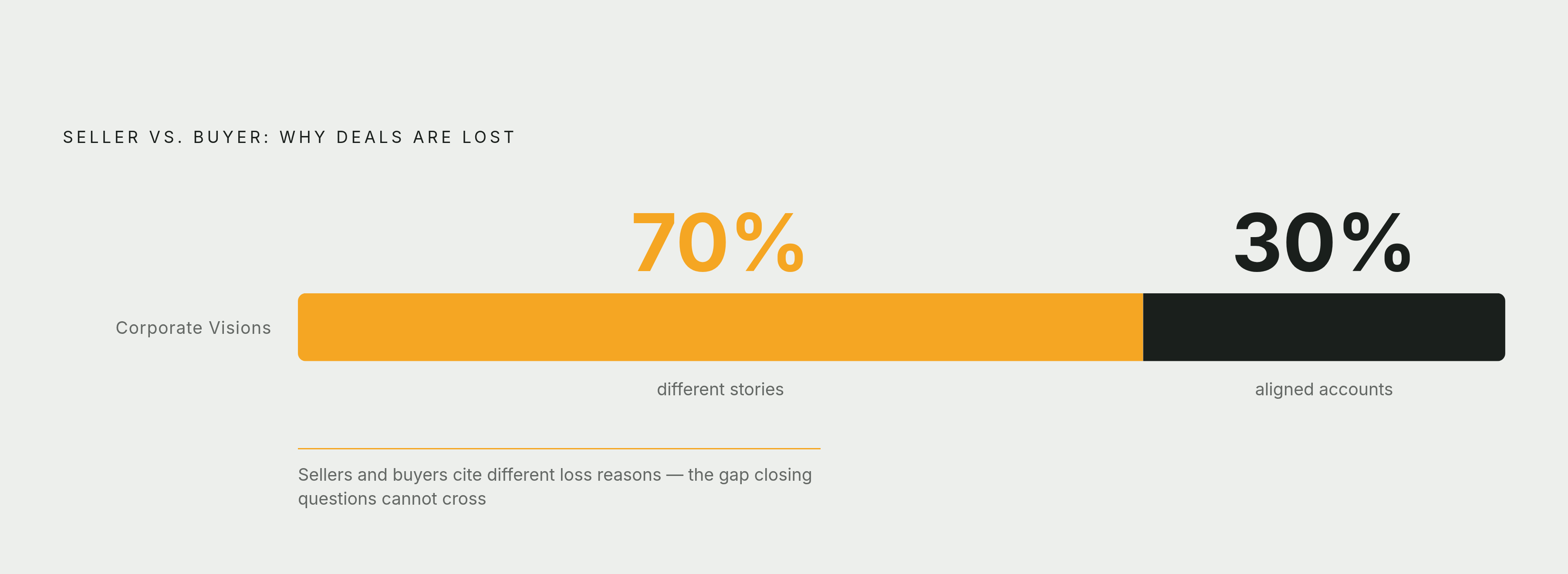Diagram: Why Buyers and Sellers Tell Different Stories. Visualizes: Visualize the core statistical argument for journey-mapping questions over verdict questions: Corporate Visions' analysis found that sellers and buyers give completely different…