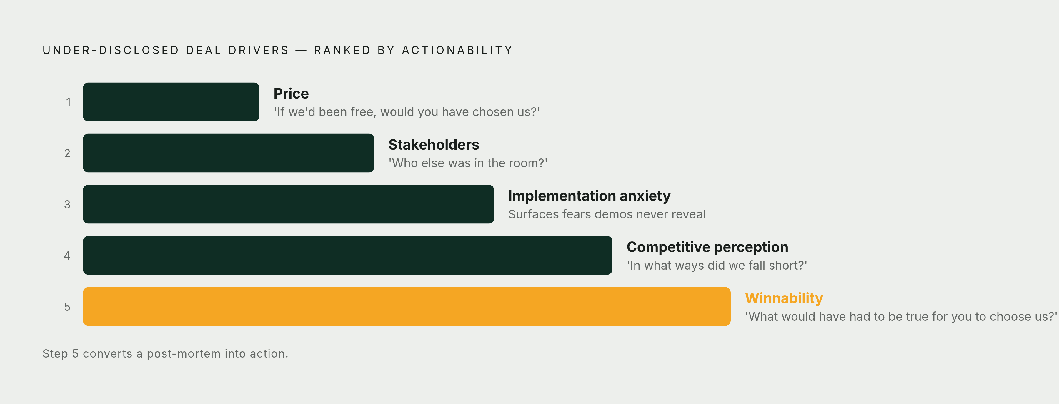 Diagram: Five Questions That Reach What Buyers Don't Volunteer. Visualizes: Show the five under-disclosed deal-driver areas as a ranked or stepped list, each paired with its diagnostic angle: (1) Price — 'If we'd been free, would you have chosen…