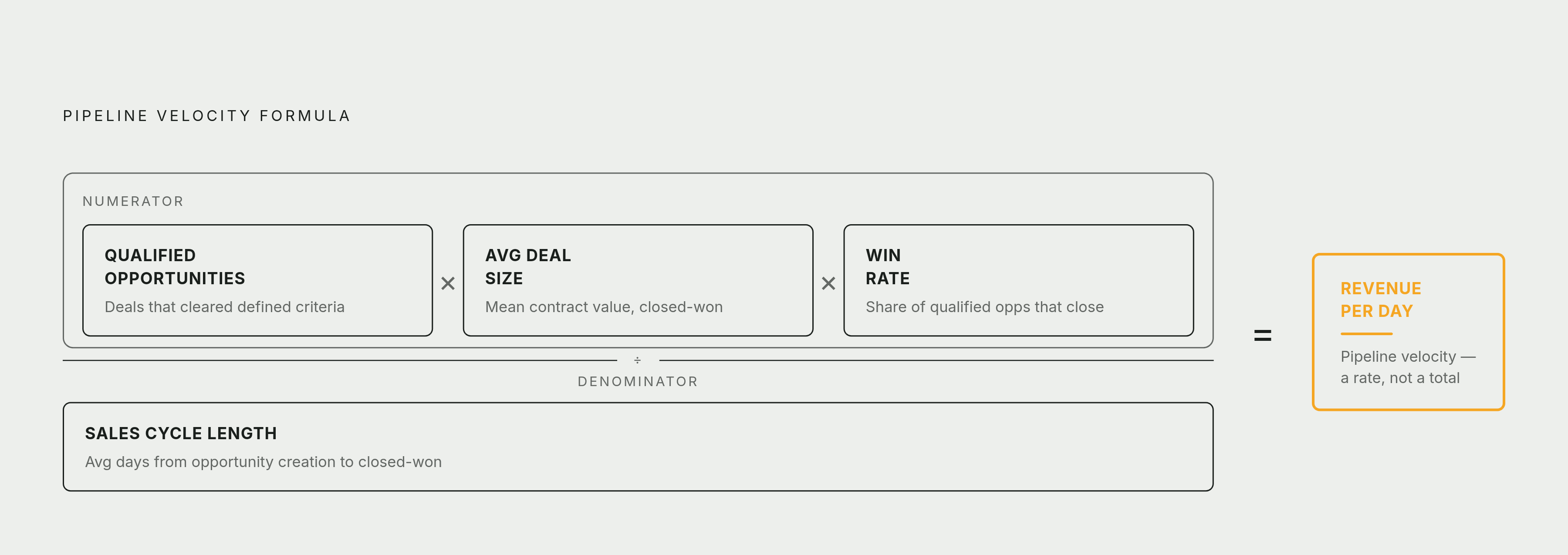 Diagram: The Pipeline Velocity Formula. Visualizes: Visualize the pipeline velocity formula as a structured equation diagram showing how four inputs combine to produce a single output: (Number of Qualified Opportunities × Average Deal Size × Win…