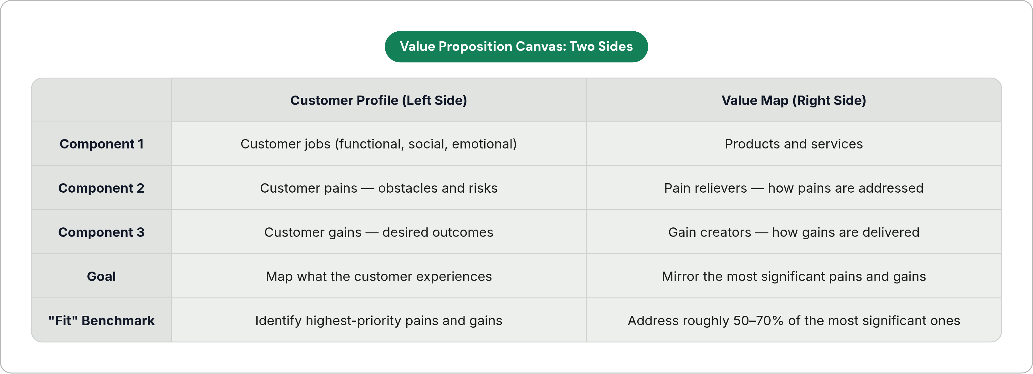 Table: Value Proposition Canvas: Two Sides. Compares Component 1, Component 2, Component 3, Goal, and 1 more by Customer Profile (Left Side) and Value Map (Right Side).