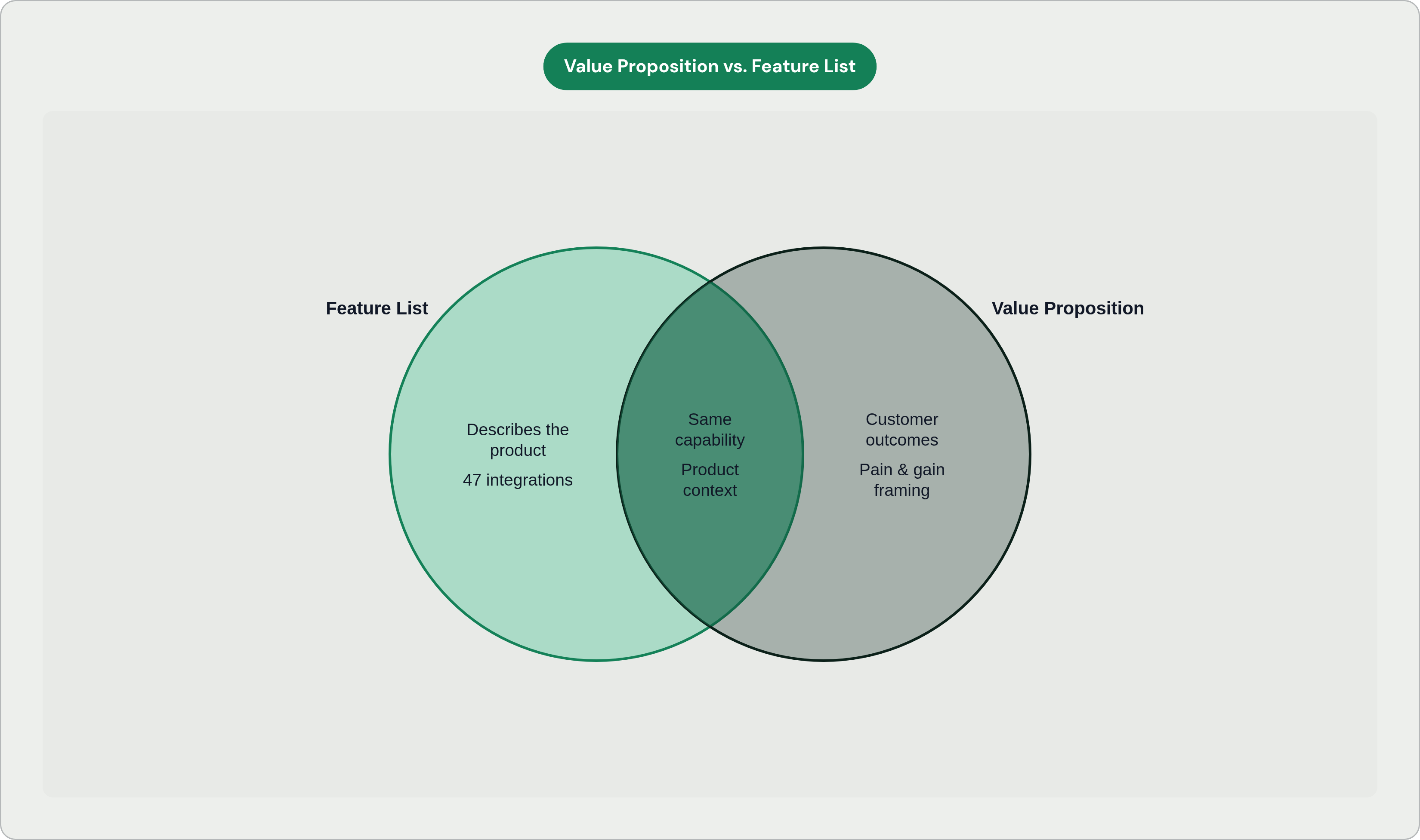 Venn diagram: Value Proposition vs. Feature List. Compares Feature List and Value Proposition; overlap: Shared Foundation.