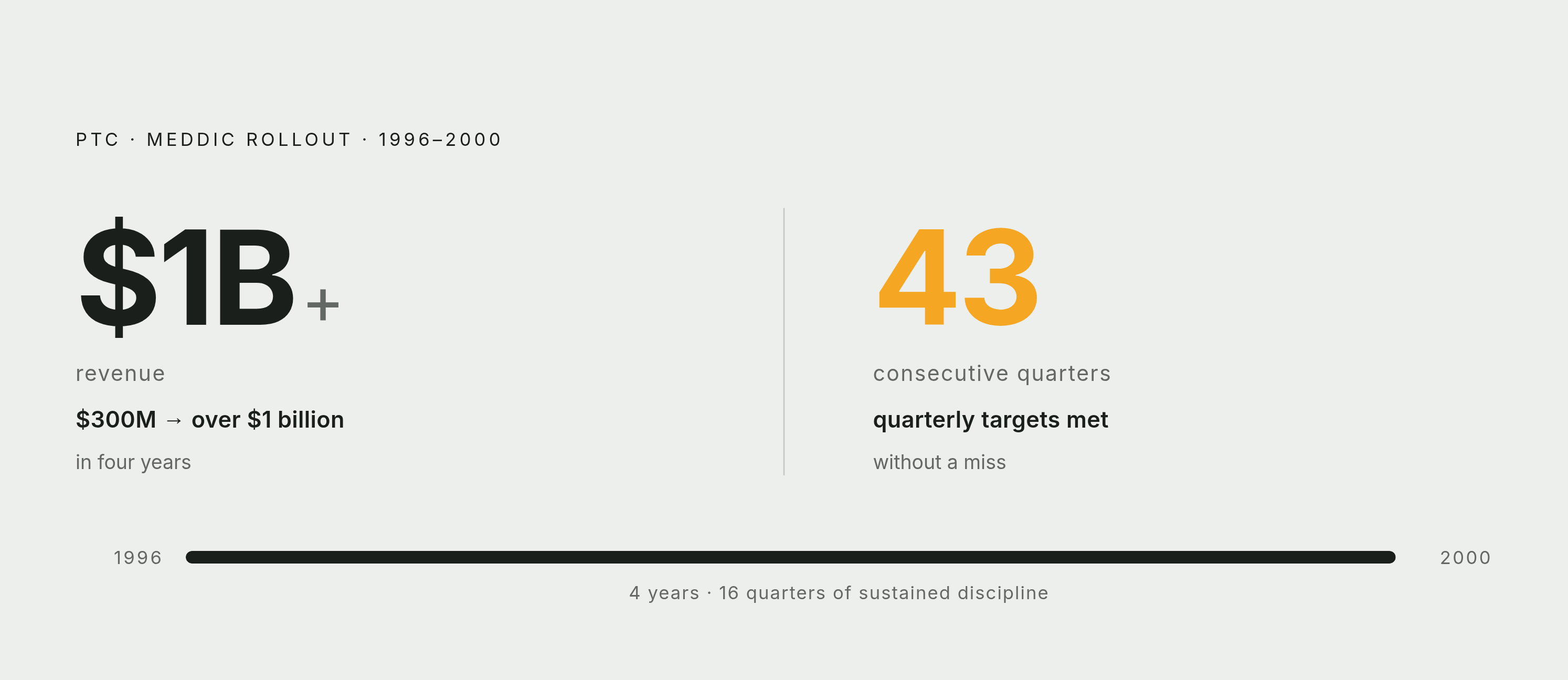 Diagram: PTC's MEDDIC Results: $300M to $1B in Four Years. Visualizes: Show the two headline proof-of-concept numbers from PTC's MEDDIC rollout (1996 onward): revenue grew from $300 million to over $1 billion in four years, and the company hit its…