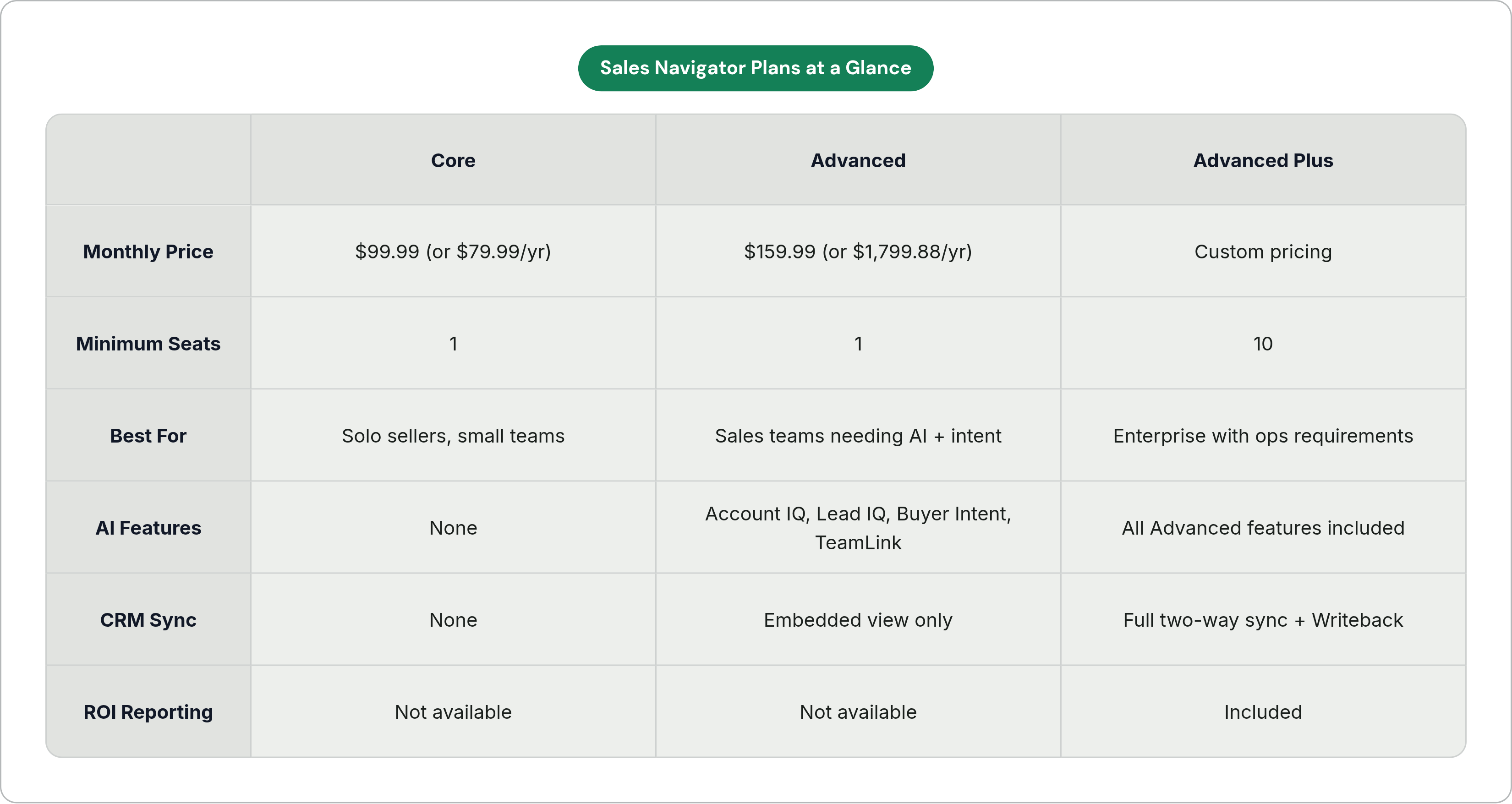 Table: Sales Navigator Plans at a Glance. Compares Monthly Price, Minimum Seats, Best For, AI Features, and 2 more by Core, Advanced and Advanced Plus.