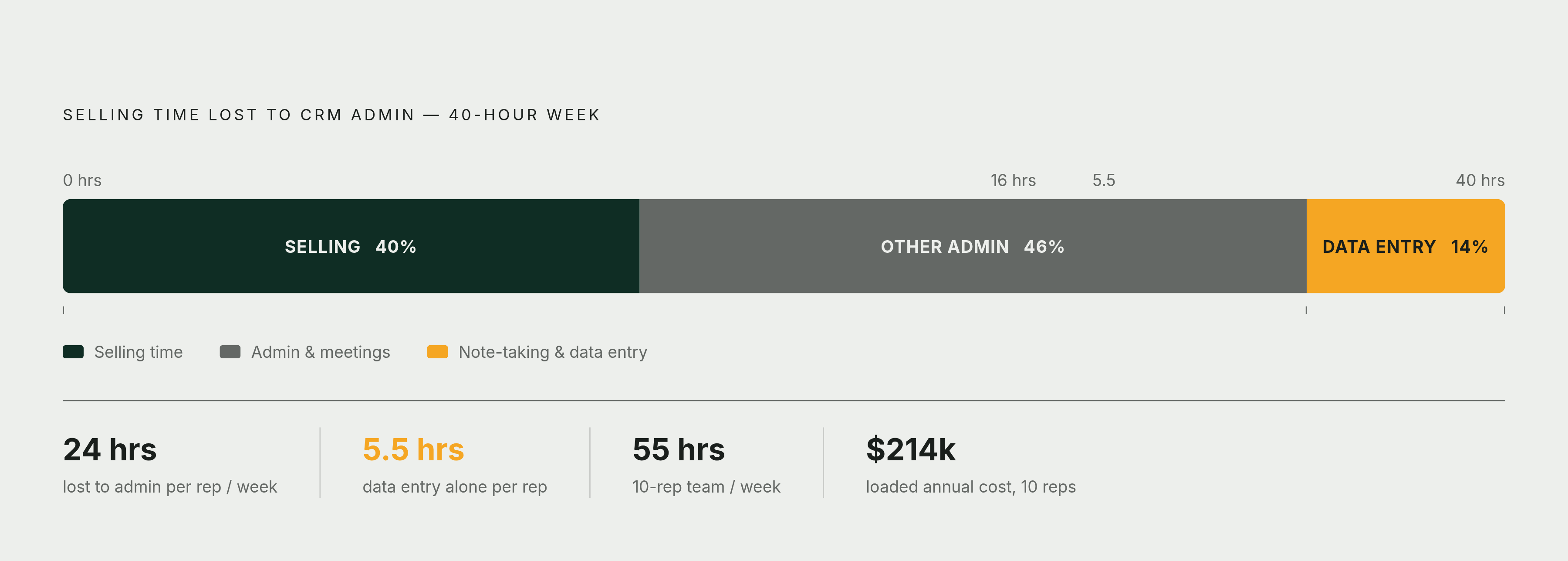 Diagram: The Admin Tax: Where a Rep's Week Actually Goes. Visualizes: Visualize the time cost of CRM admin work on a B2B sales rep's working week.