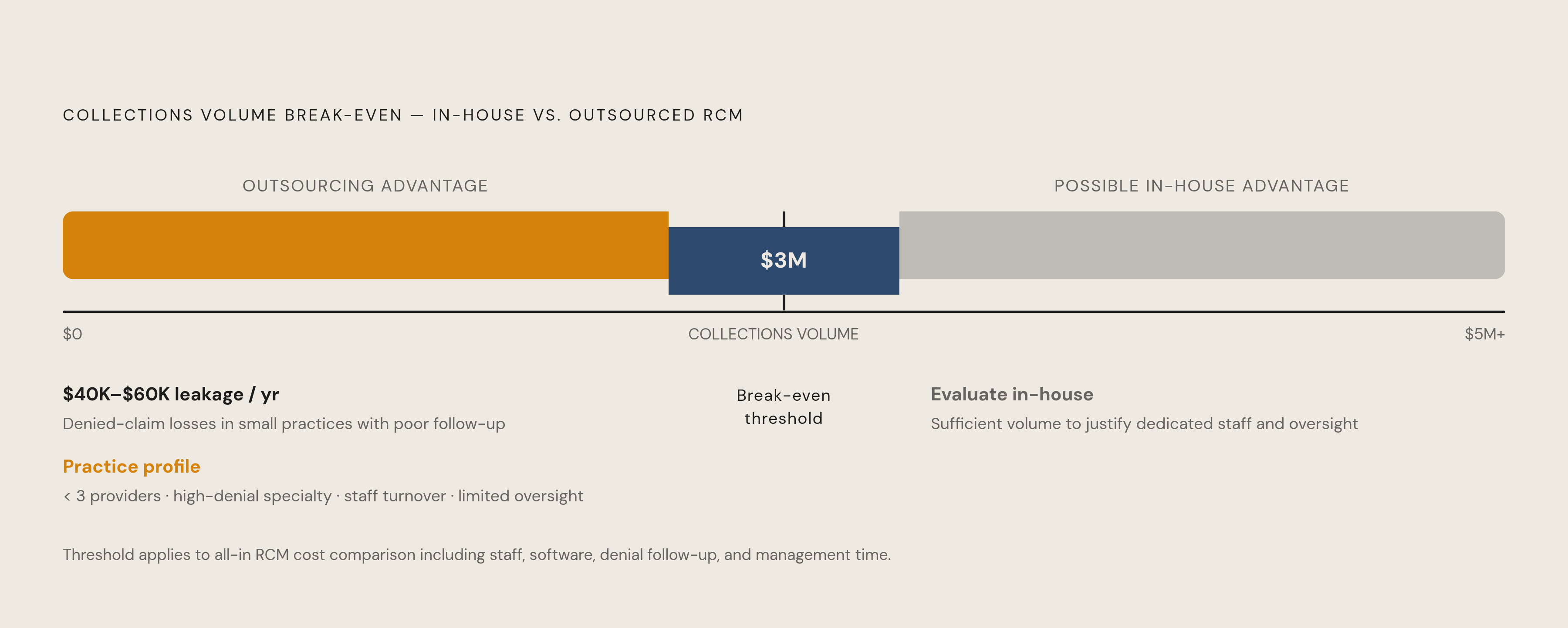 Diagram: When Outsourcing Wins: The Break-Even Framework. Visualizes: Visualize the decision framework the article lays out for comparing in-house versus outsourced RCM costs.