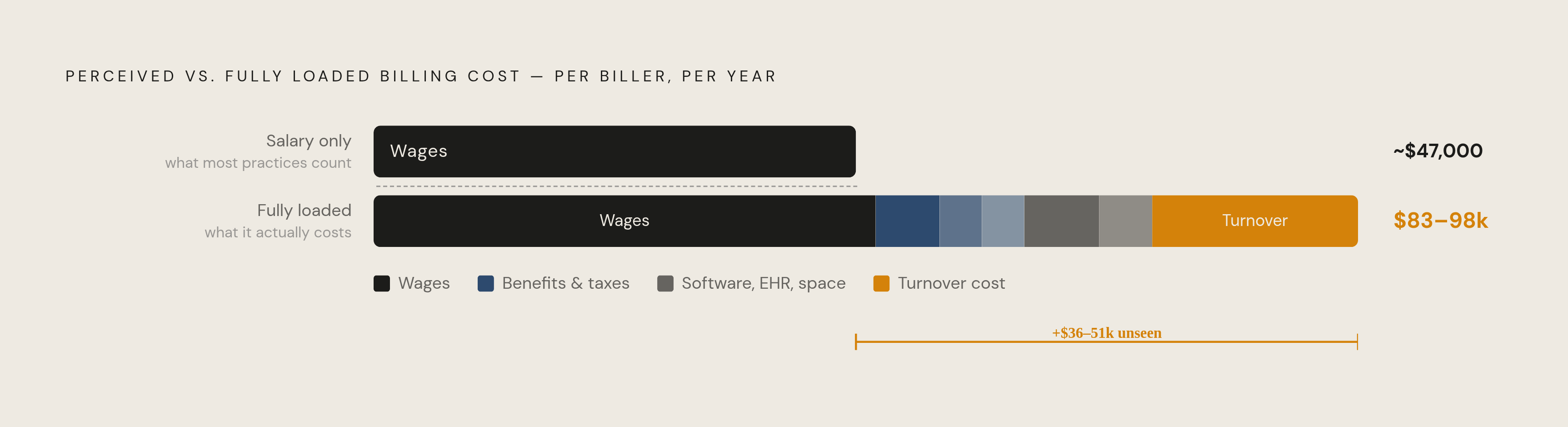 Diagram: The Hidden Gap: Salary vs. Fully Loaded In-House Billing Cost. Visualizes: Show the stark contrast between what a practice thinks it pays for in-house billing (the salary number alone) versus what it actually pays once all cost categories…