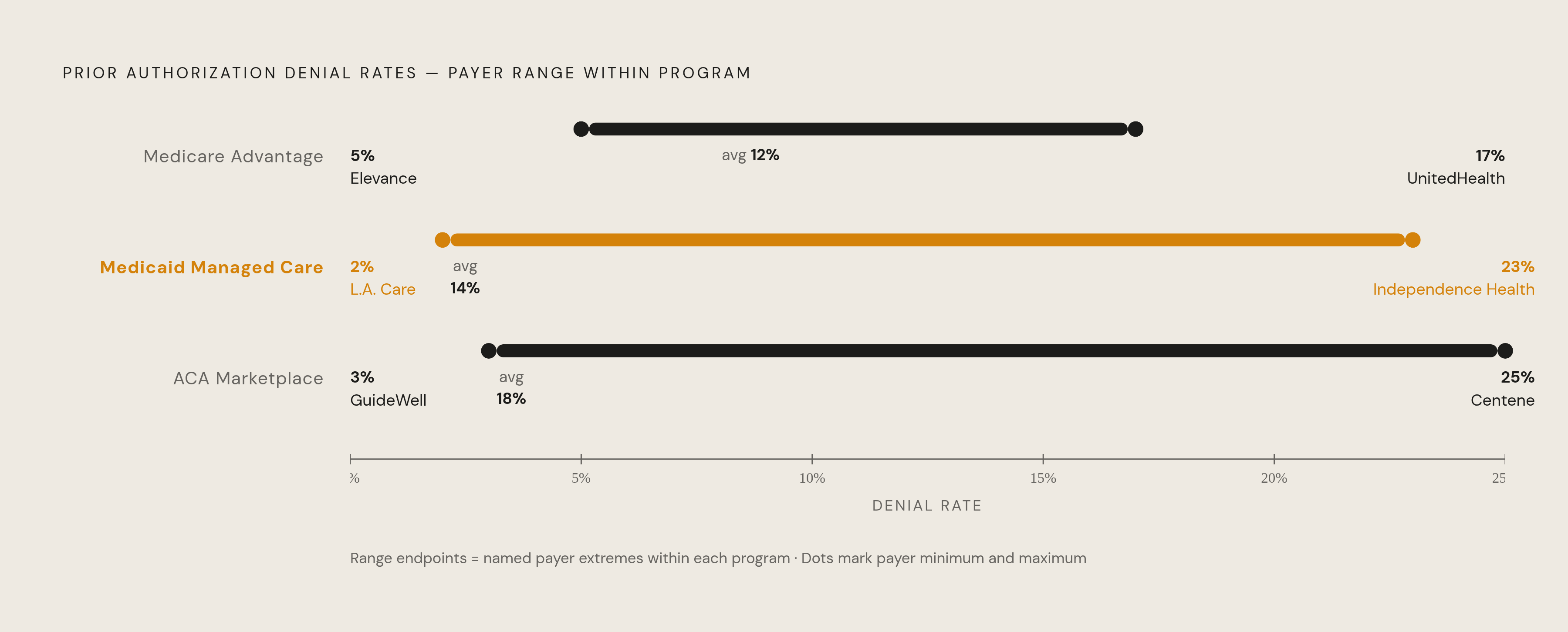 Diagram: Prior Authorization Denial Rates: A 14x Spread Across Payers. Visualizes: Show the range of prior authorization denial rates across the three program types and the named payers at each extreme, to make visible how wide the payer-behavior…