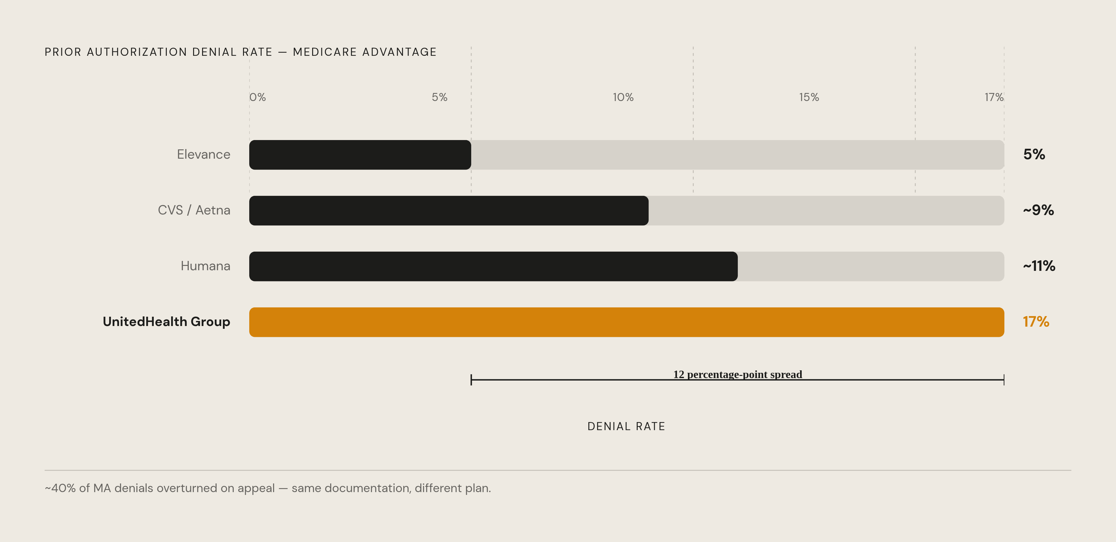 Diagram: Medicare Advantage Denial Rates: Elevance to UnitedHealth Group. Visualizes: Show the range of standard prior authorization denial rates across Medicare Advantage payers, using the concrete endpoints given in the article: approximately 5%…