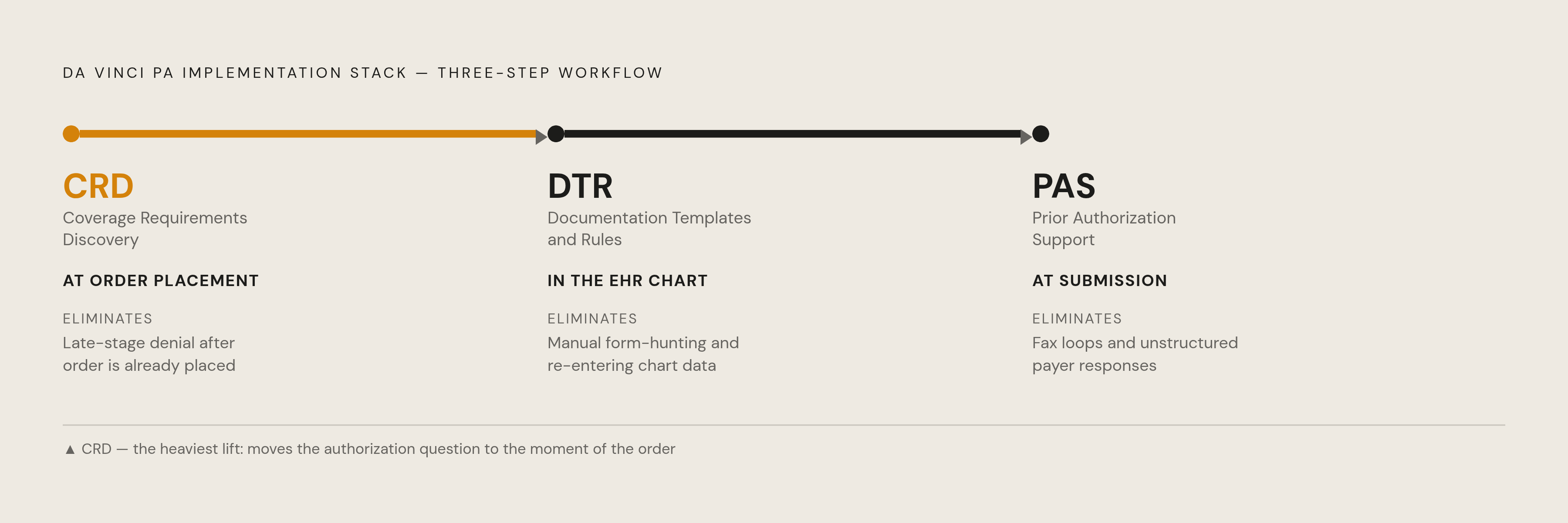 Diagram: The Da Vinci Stack: Three Components, Three Failure Points Fixed. Visualizes: Show the sequential three-step workflow of the Da Vinci Prior Authorization implementation stack, where each component intercepts a different failure point in…