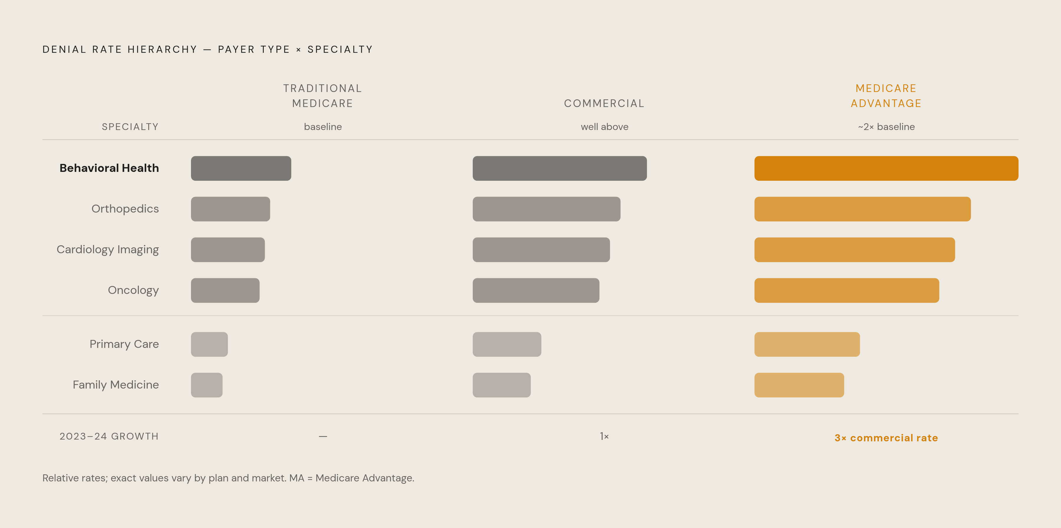 Diagram: Medicare Advantage vs. Traditional Medicare: The Denial Rate Gap by Specialty. Visualizes: Show the relative denial rate hierarchy across major payer types — Traditional Medicare (baseline/lowest), Commercial (well above baseline), and…